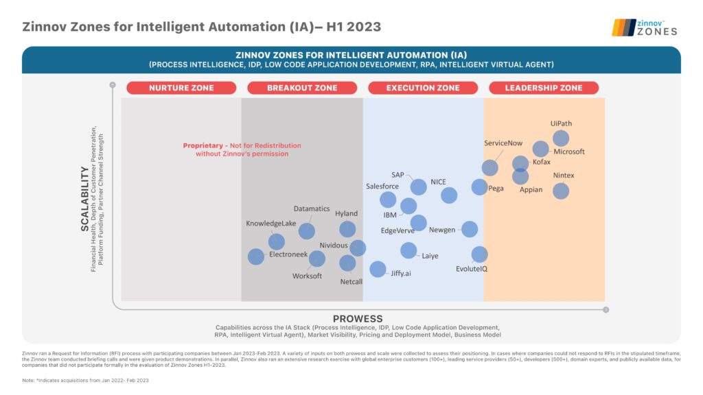 Top Intelligent Automation Trends To Lookout In Zinnov