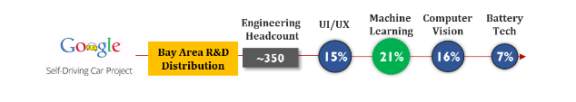 Google Self Driving Car Project - Bay Area R&D Team Distribution