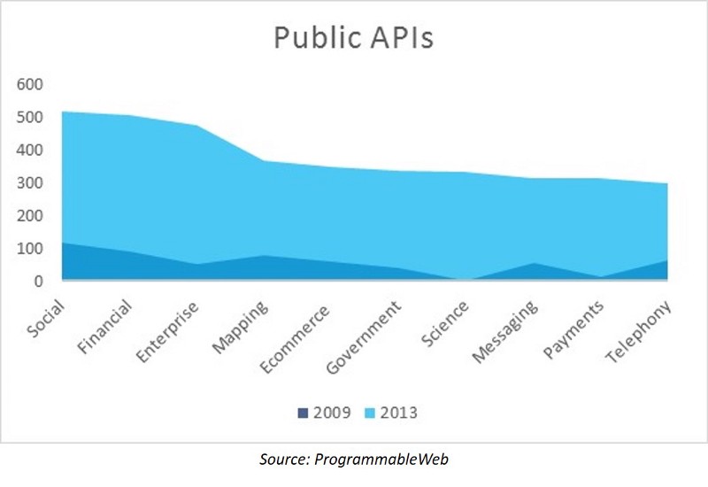 API Adoption Growth from 2013 to 2016