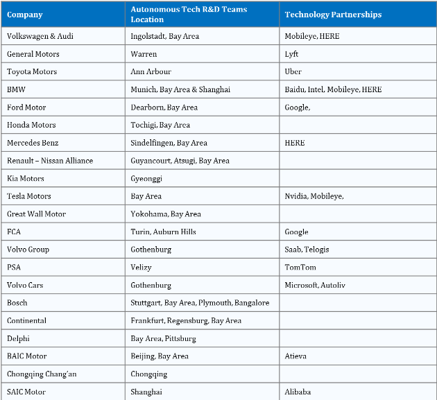 GEIP Data on Automotive companie's Autonomous Tech Research and their Technology Partners