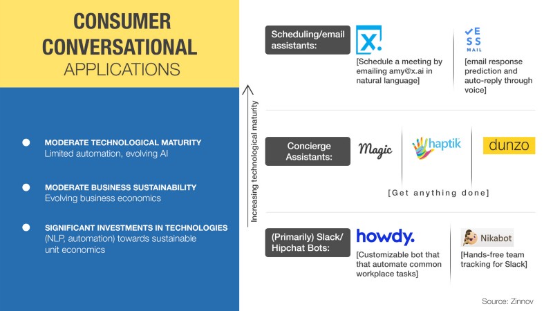 Consumer Conversational Applications - X.ai, ESS Mail, Magic, haptik, dunzo, howdy., Nikabot