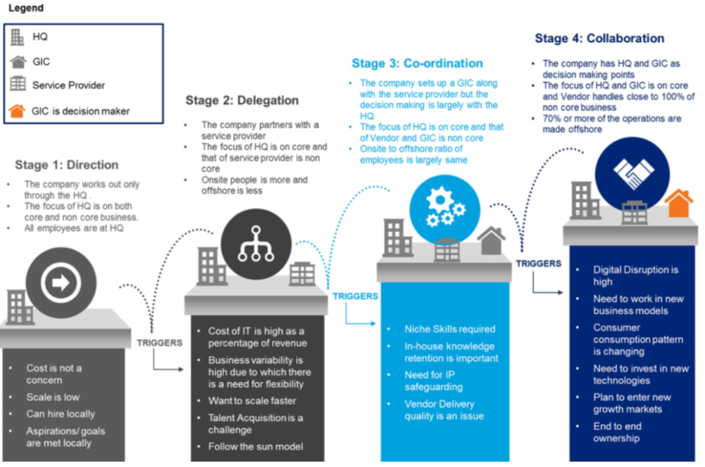 Key triggers at each stage drive the need to evolve the operating model