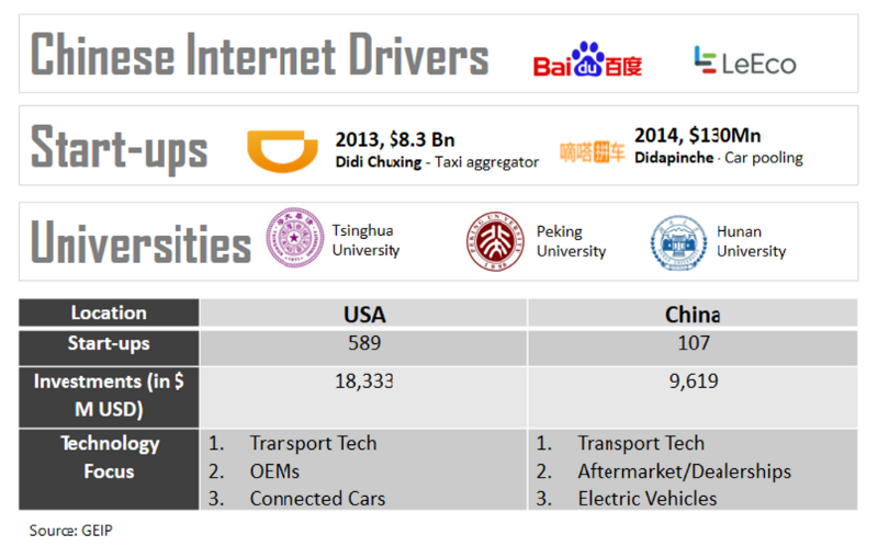 USA and China Automotive Start-up Investments Comparison