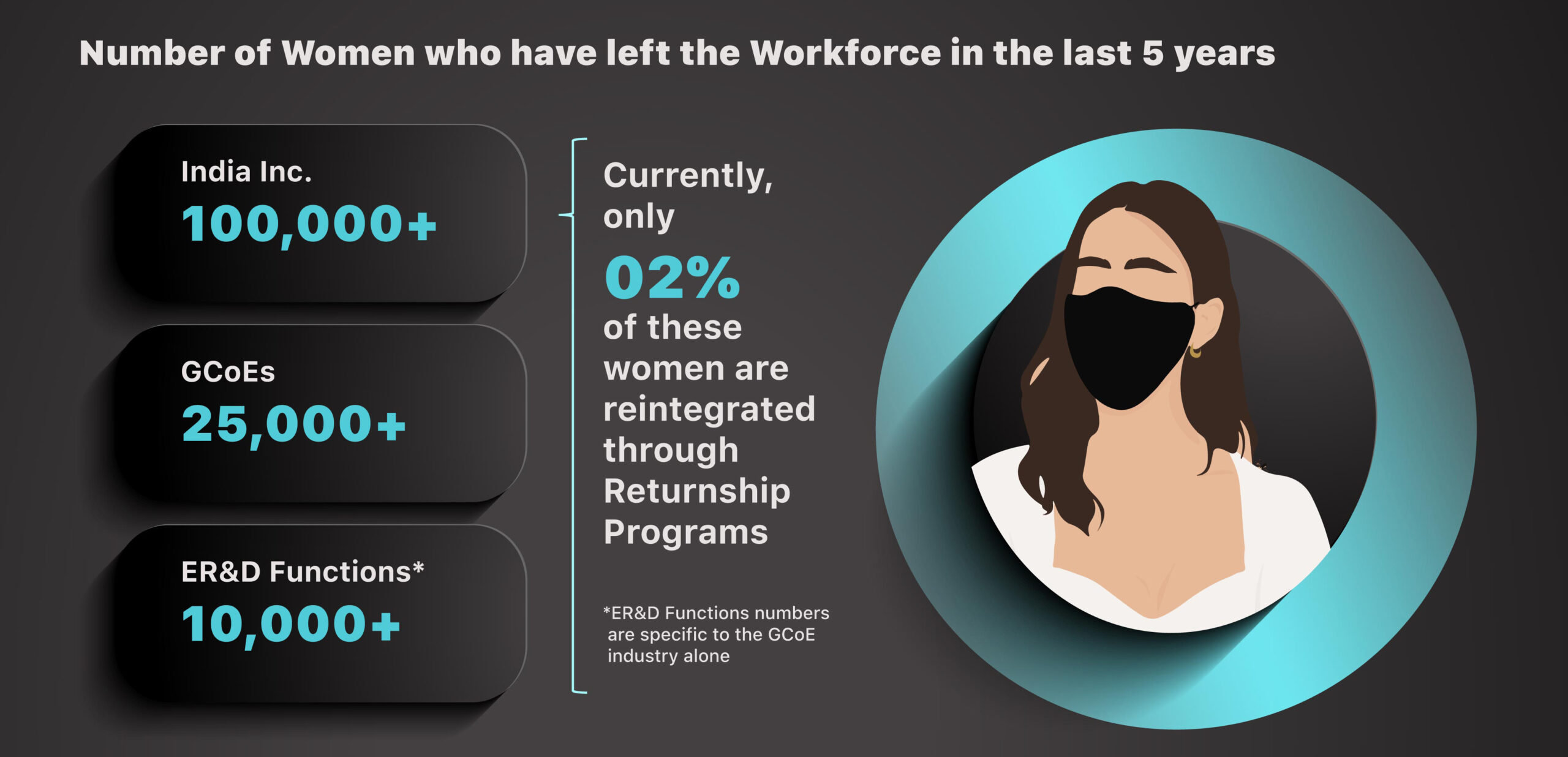 Number of women who have left the workforce in the last 5 years