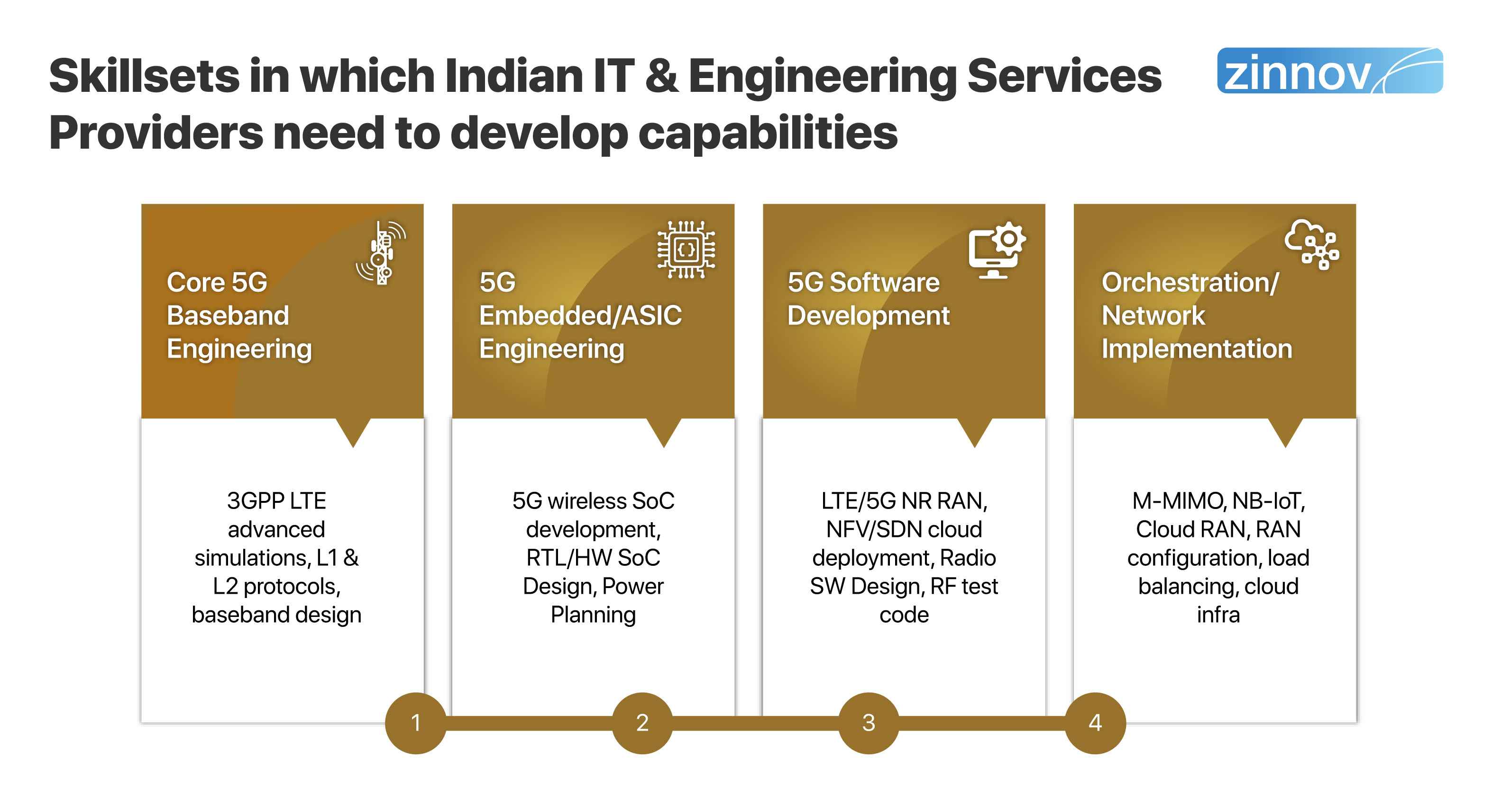 Skillsets in Indian IT and engineering services providers need to develop capabilities