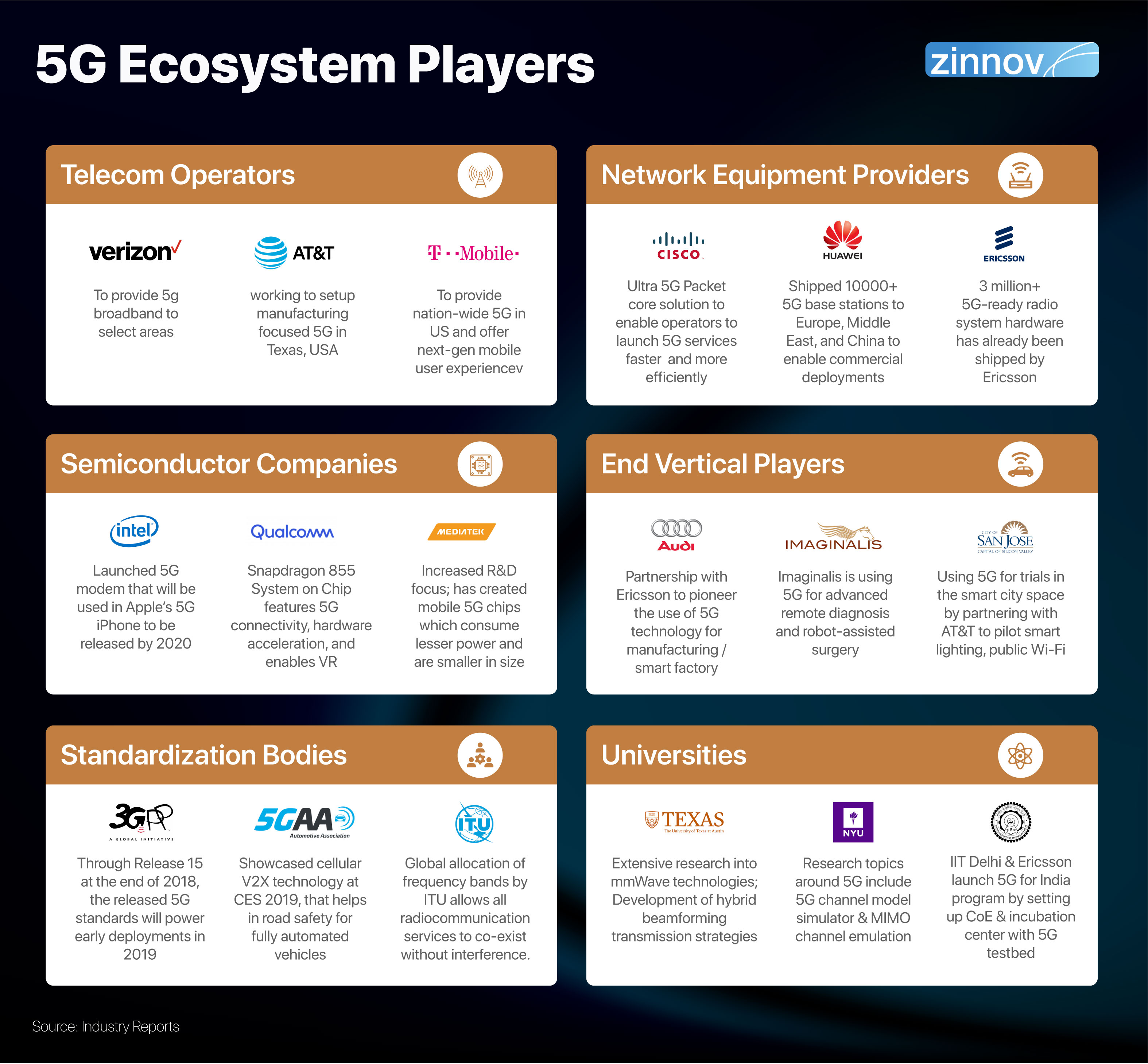 5G ecosystem players