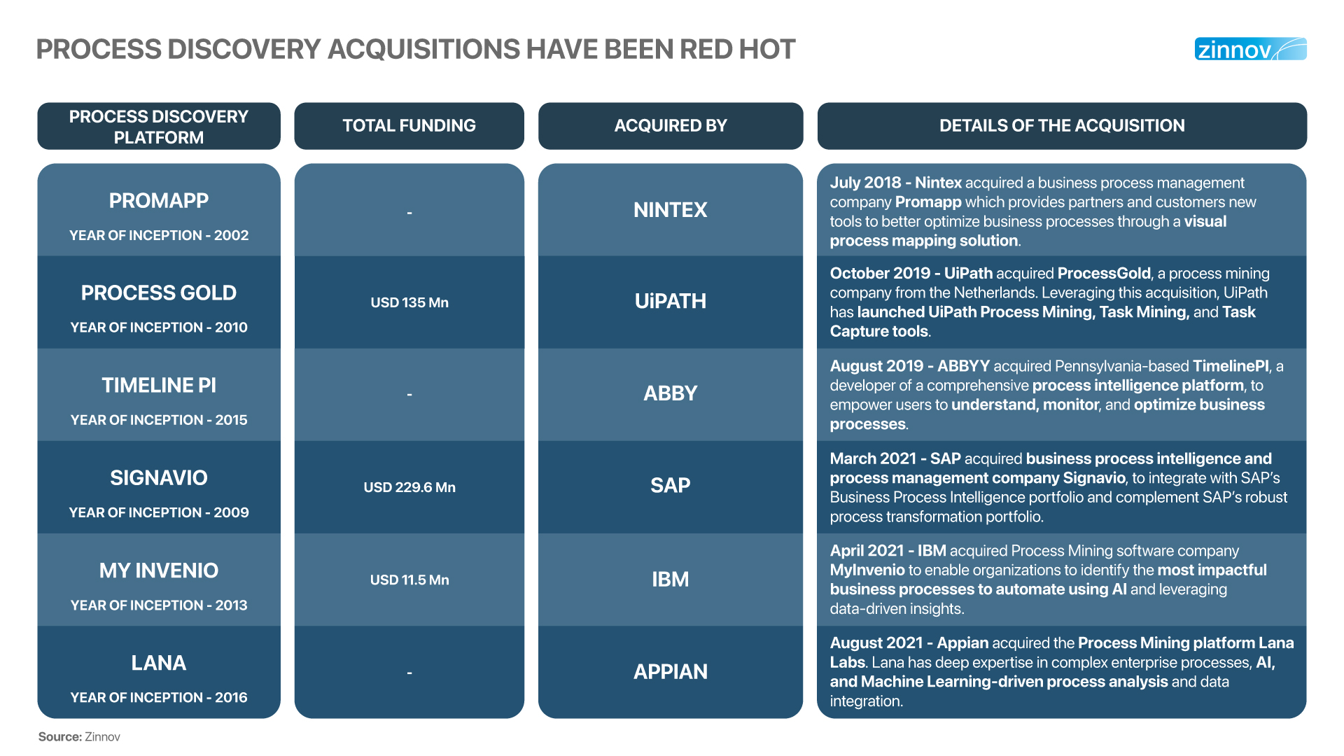 Process Discovery acquisition have been red hot