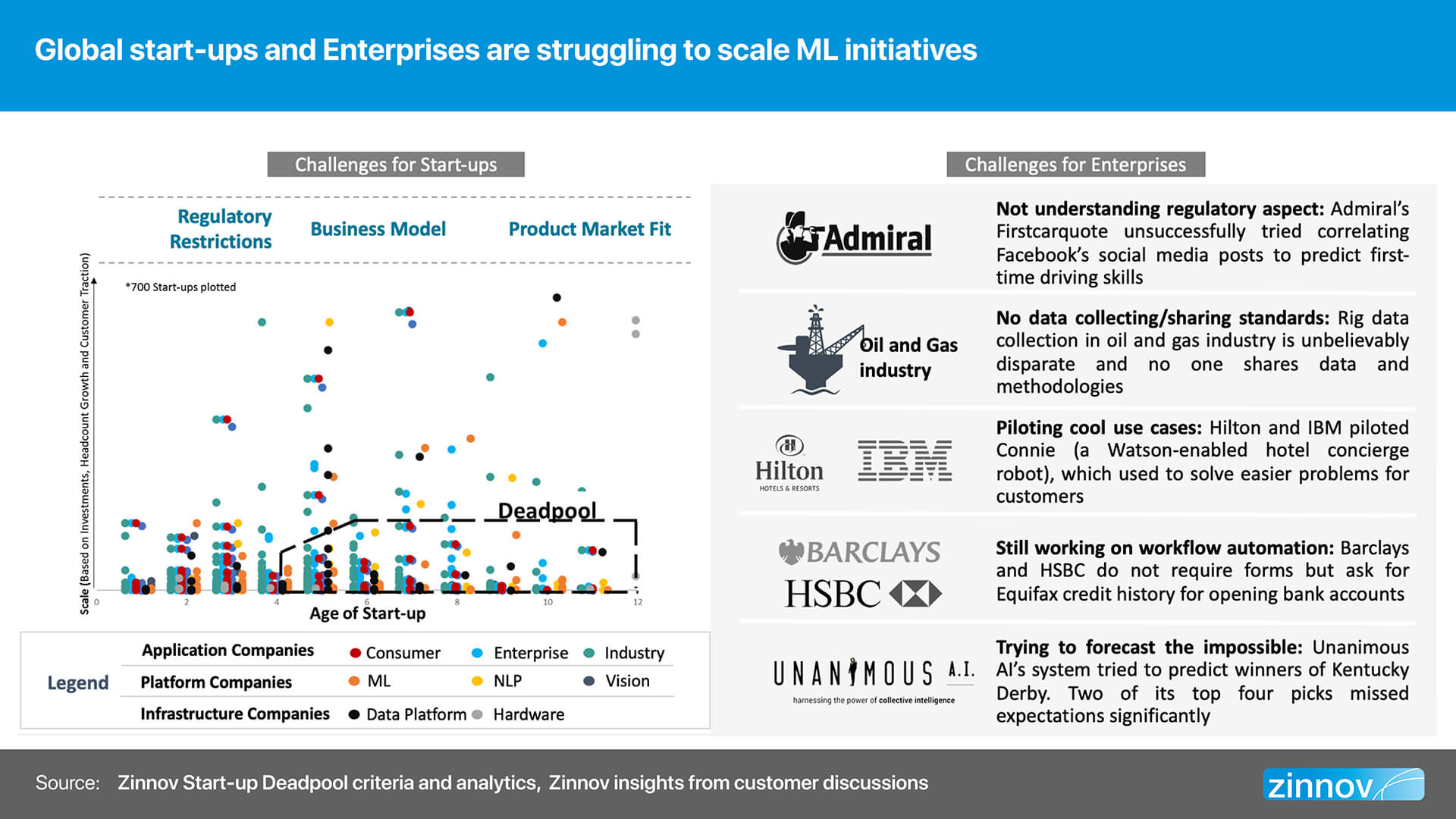 Global start-ups and enterprises are struggling to scale ML initiatives
