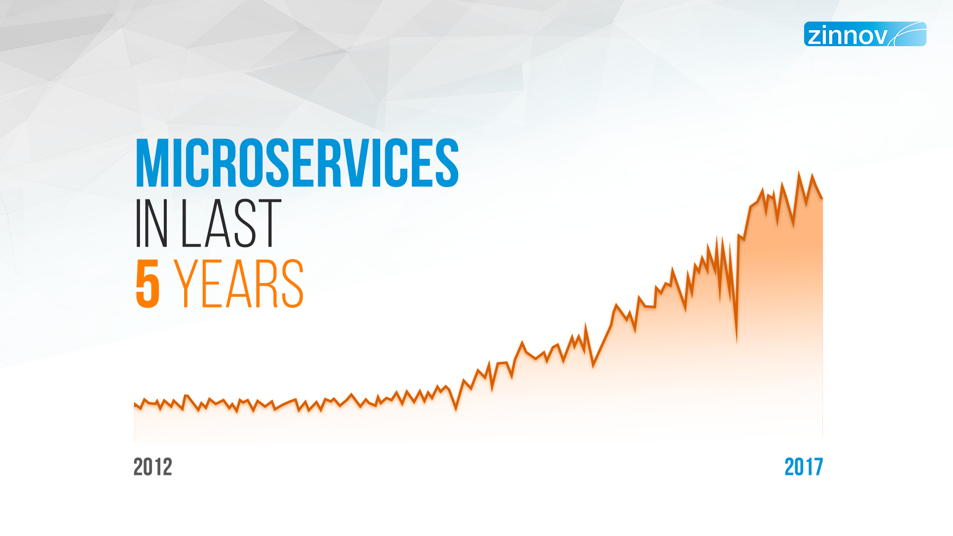 Microservices growth in last 5 years