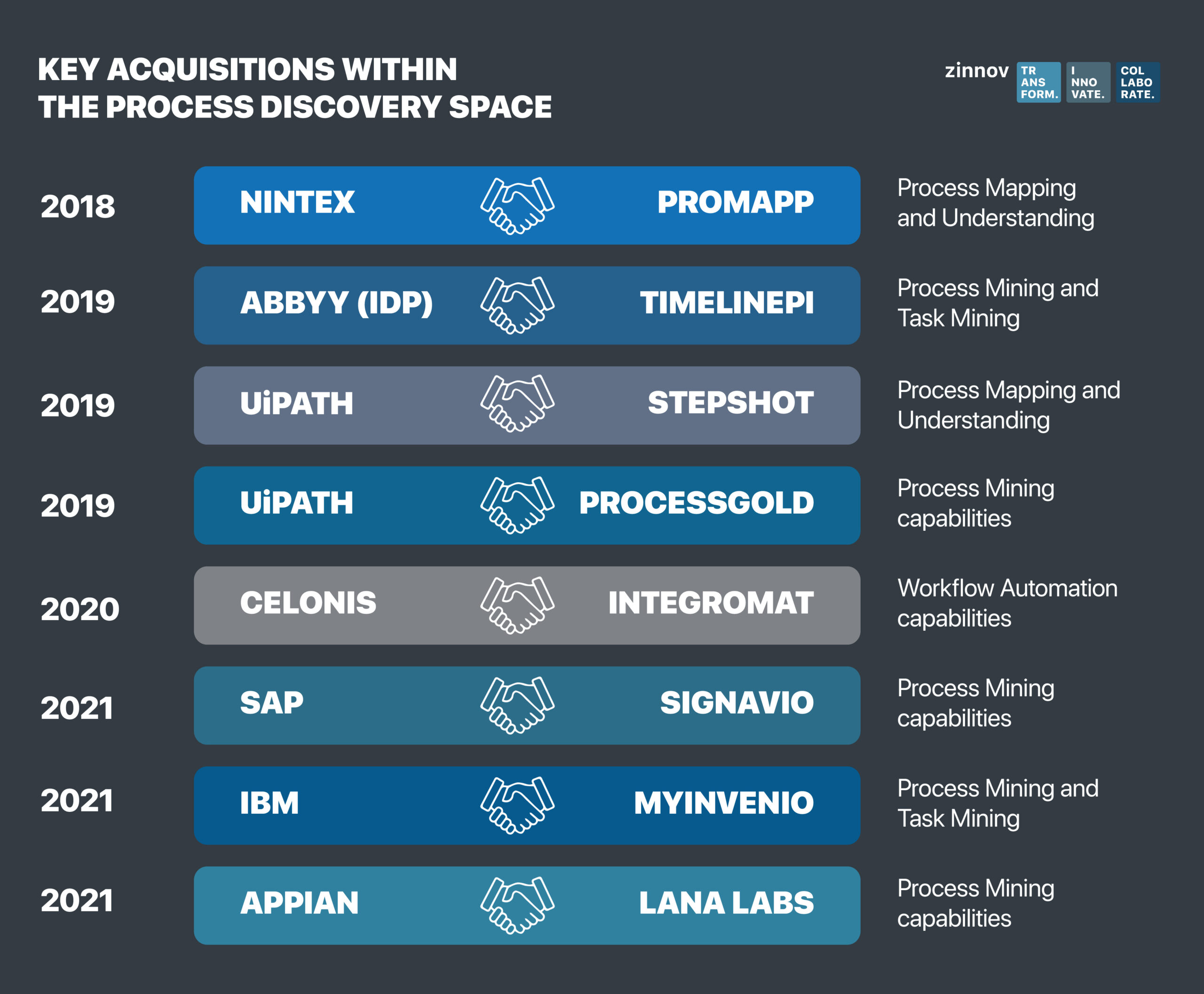 Key Acquisitions within the process discovery space
