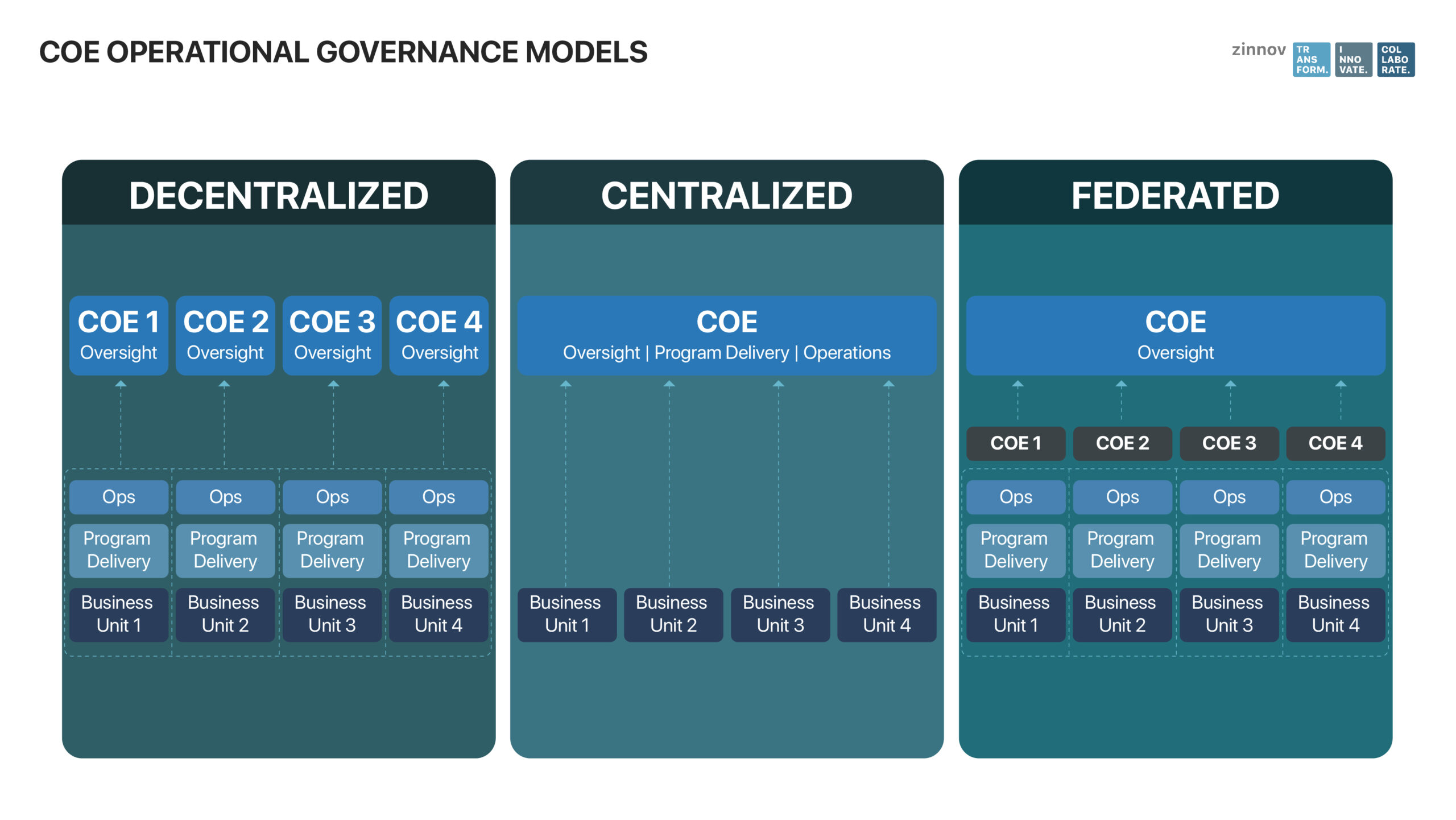 COE Operational Governance Models