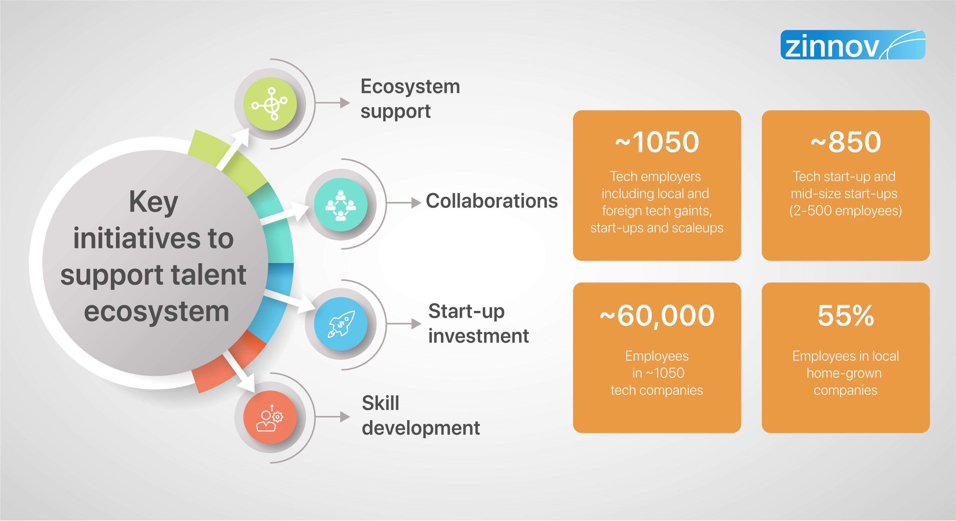 Key initiatives to support talent ecosystem
