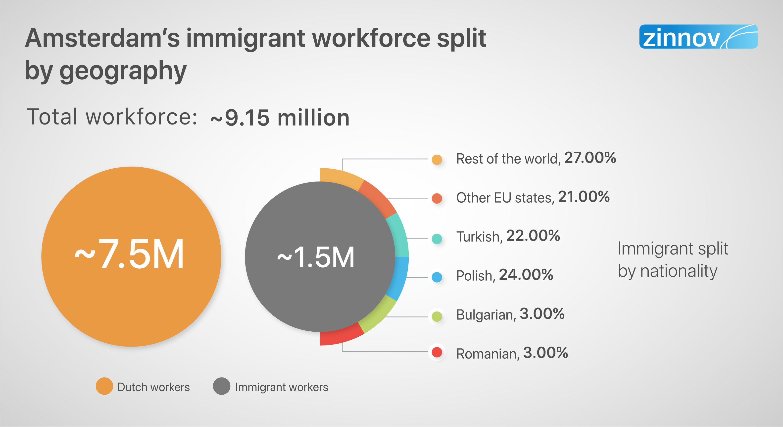 Amsterdam's immigrant workforce split by geography