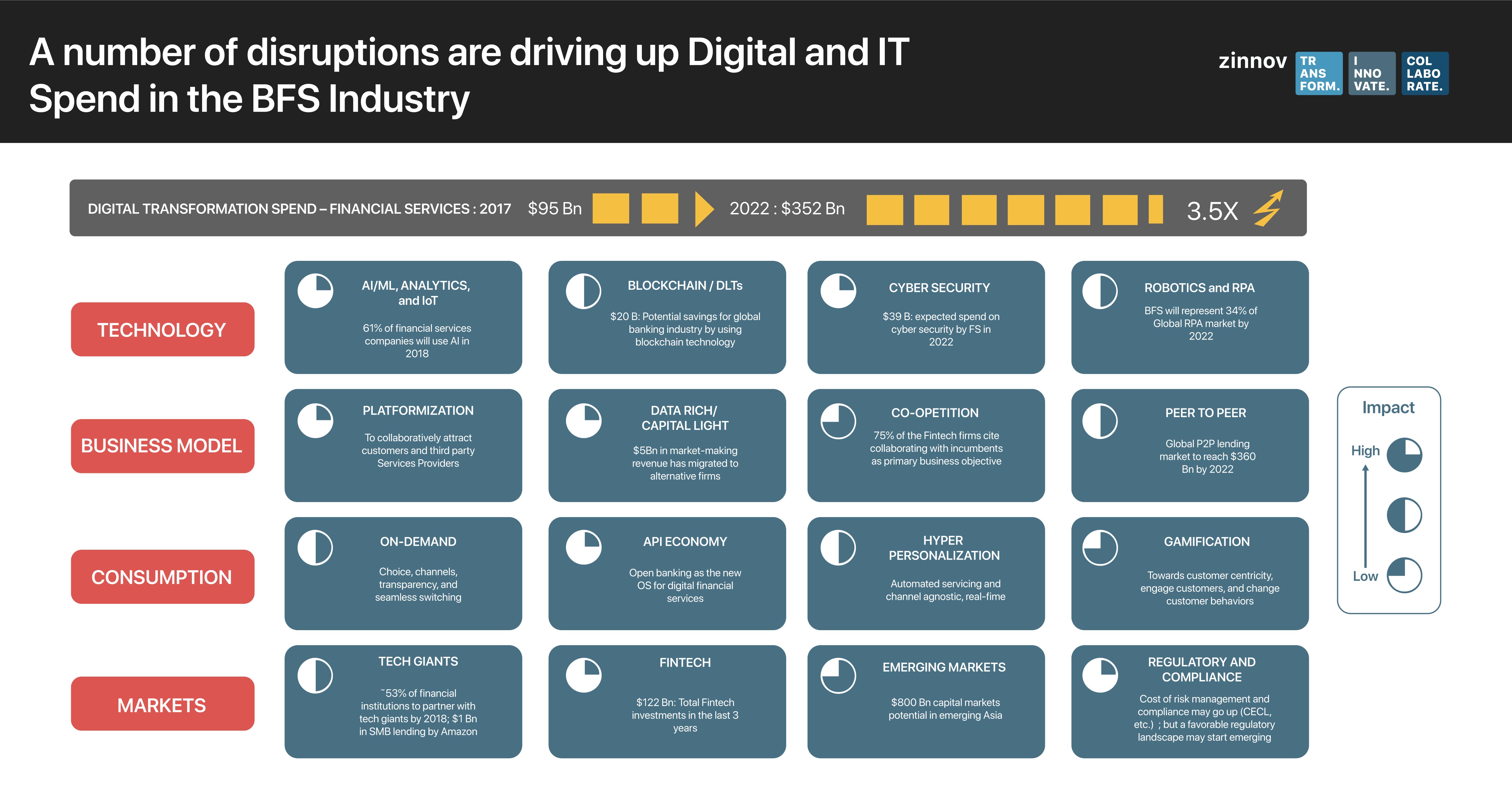 digital transformation spend in BFS companies