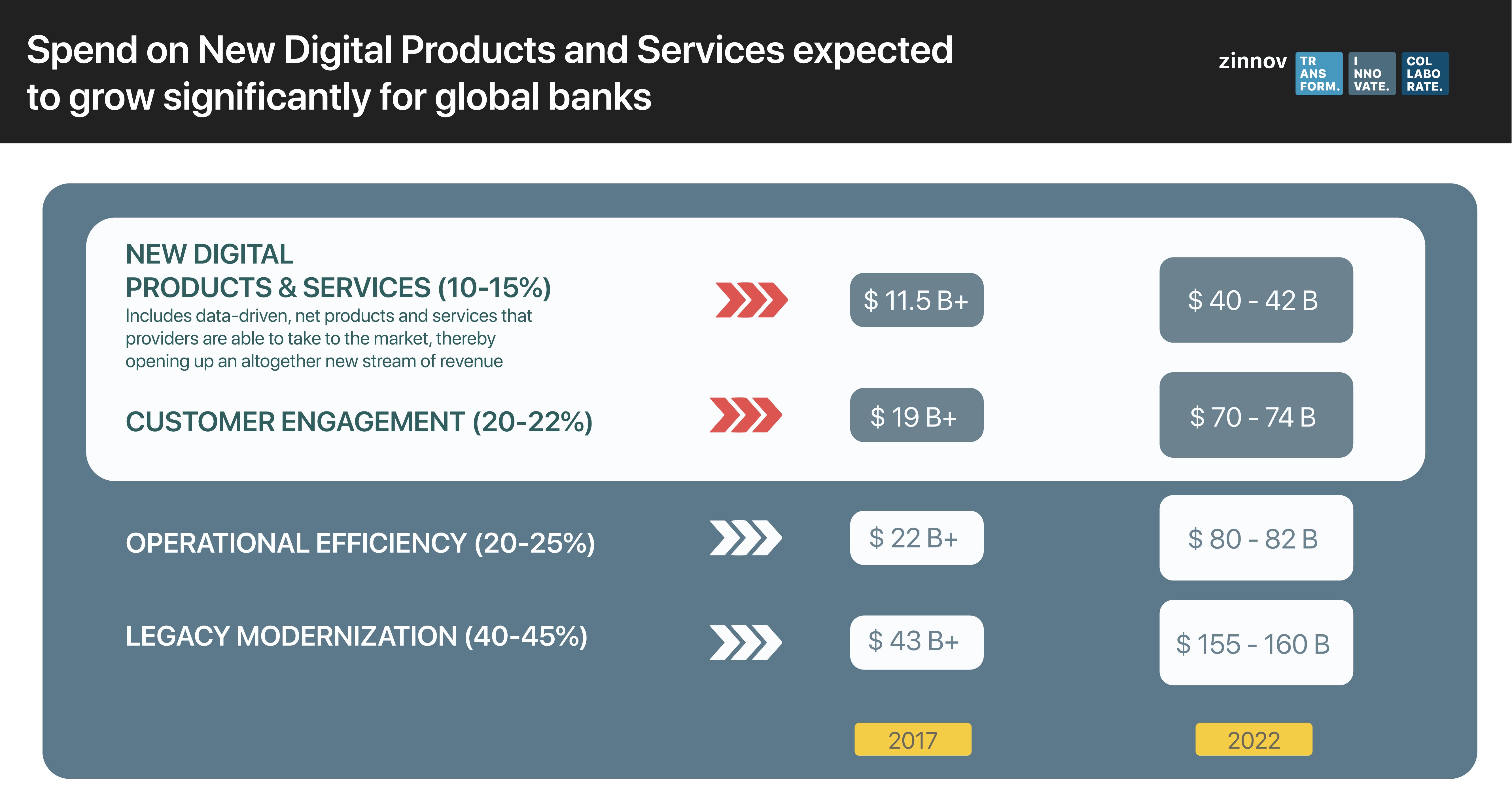 Spend on new digital products and services