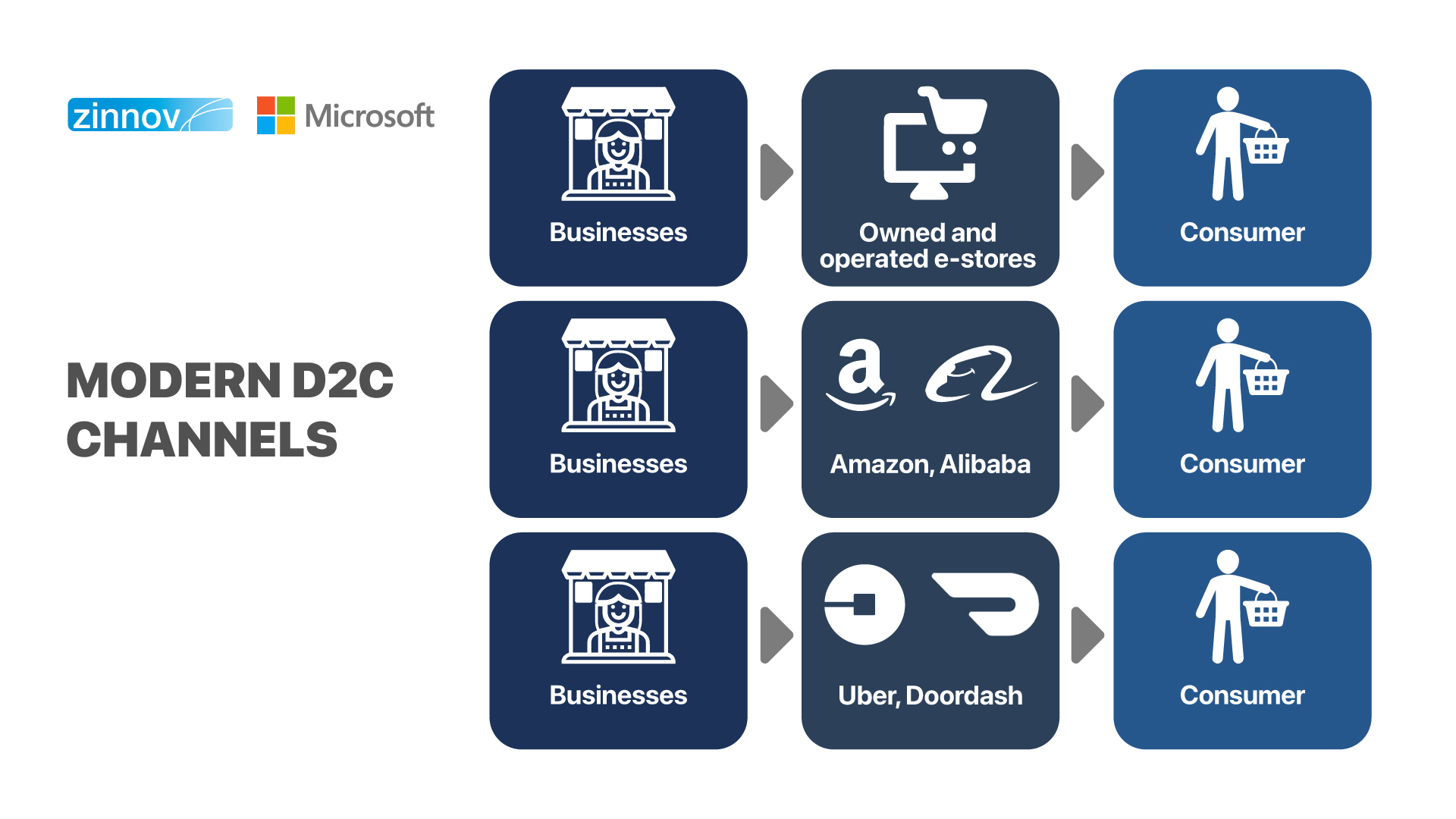 How the Direct-to-Consumer Business Model is Unlocking Value