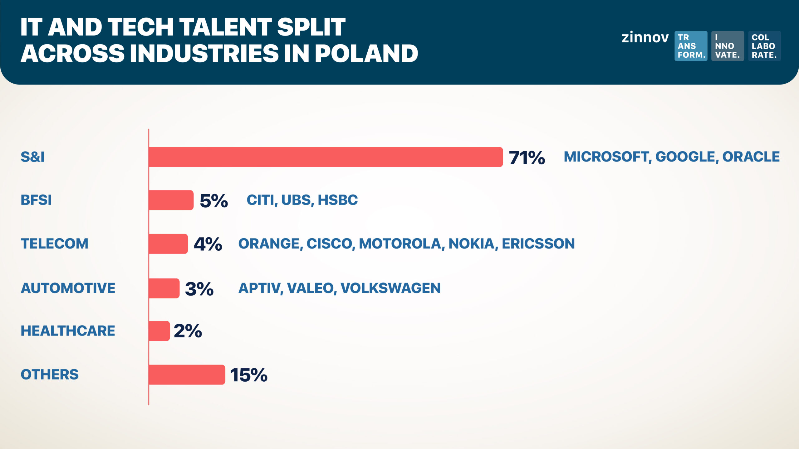 IT and tech talent in Poland