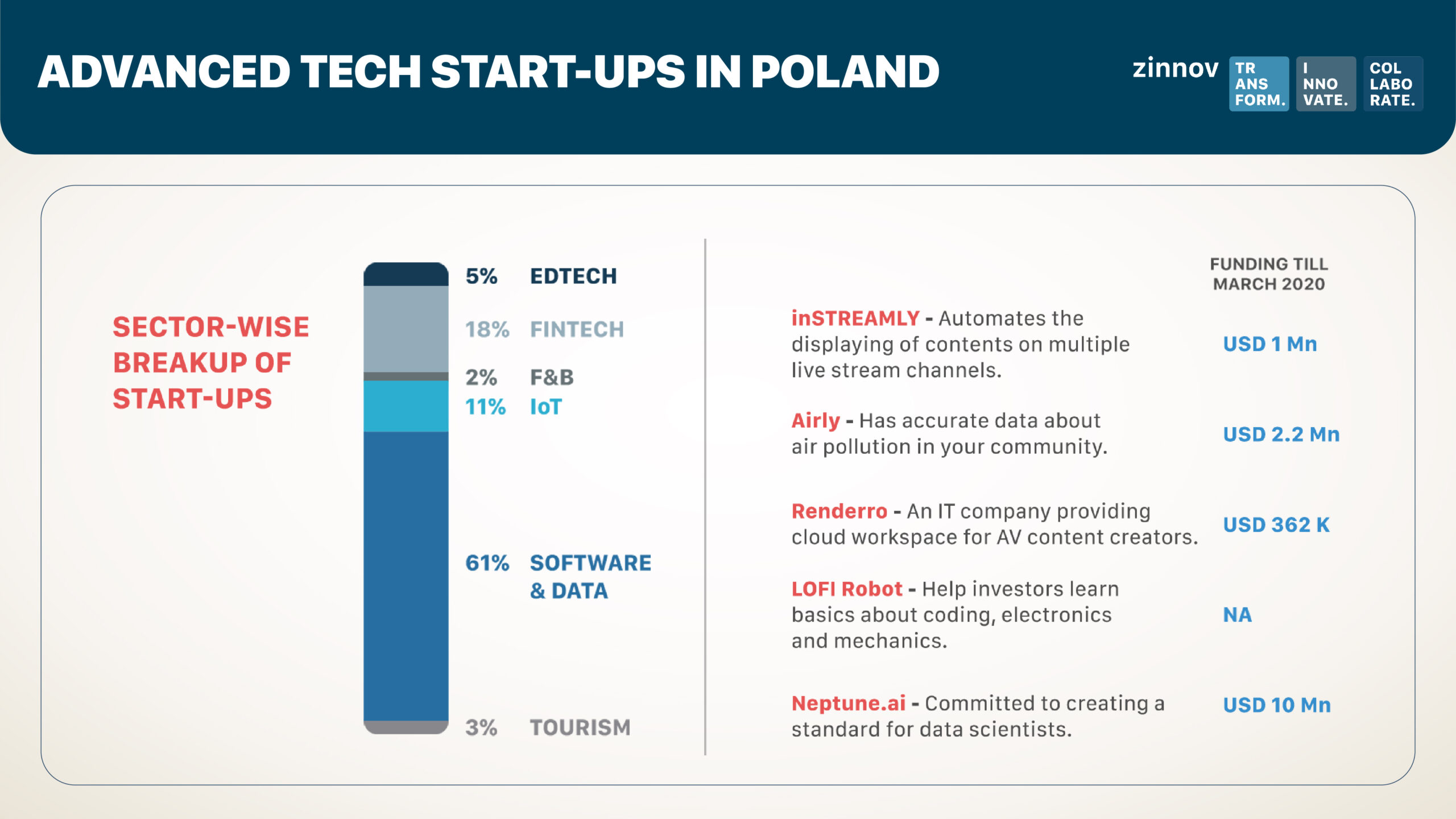 Advanced tech start-ups in Poland