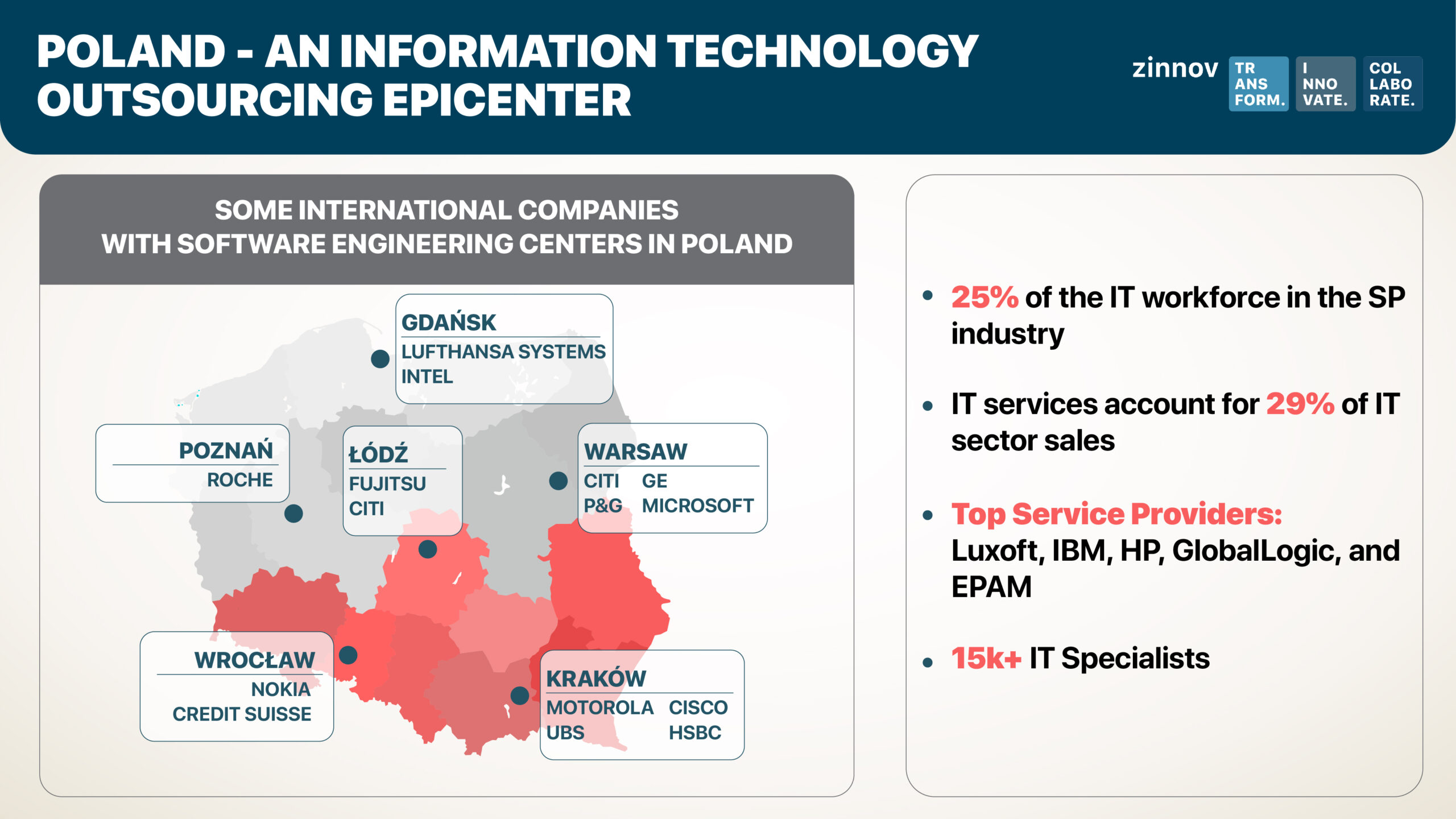 Polska jest epicentrum outsourcingu technologii IT 