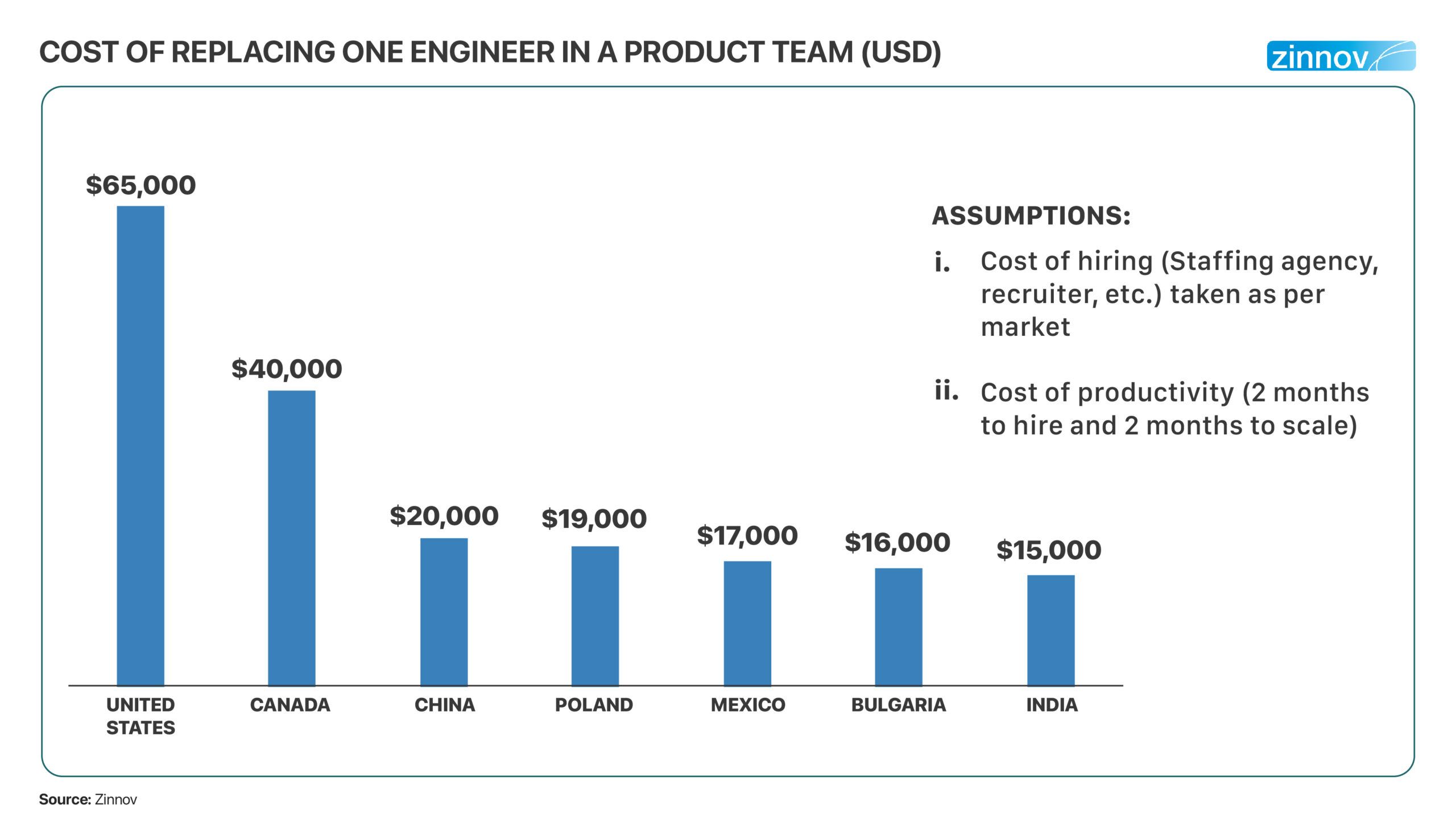 Cost of replacing one engineer in a product team