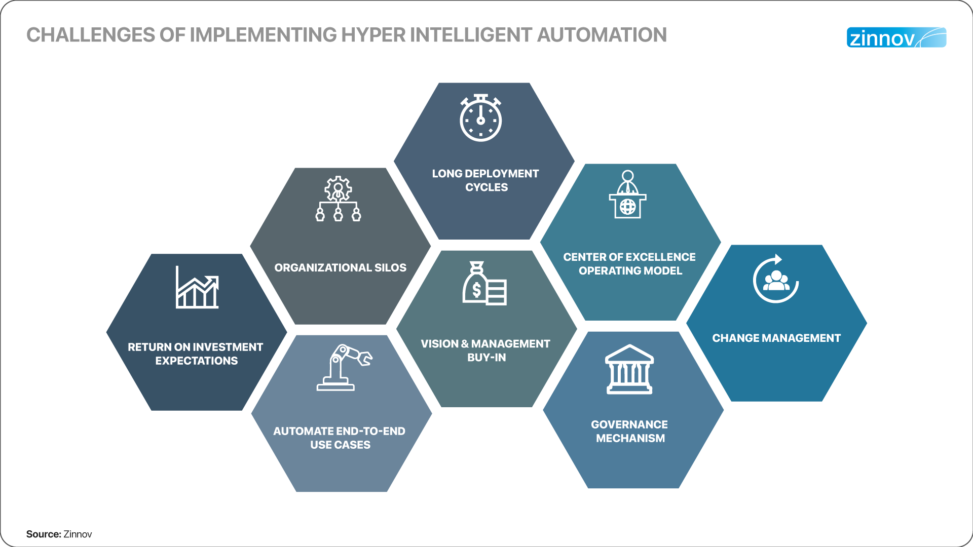 Challenges of implementing Hyper Intelligent Automation