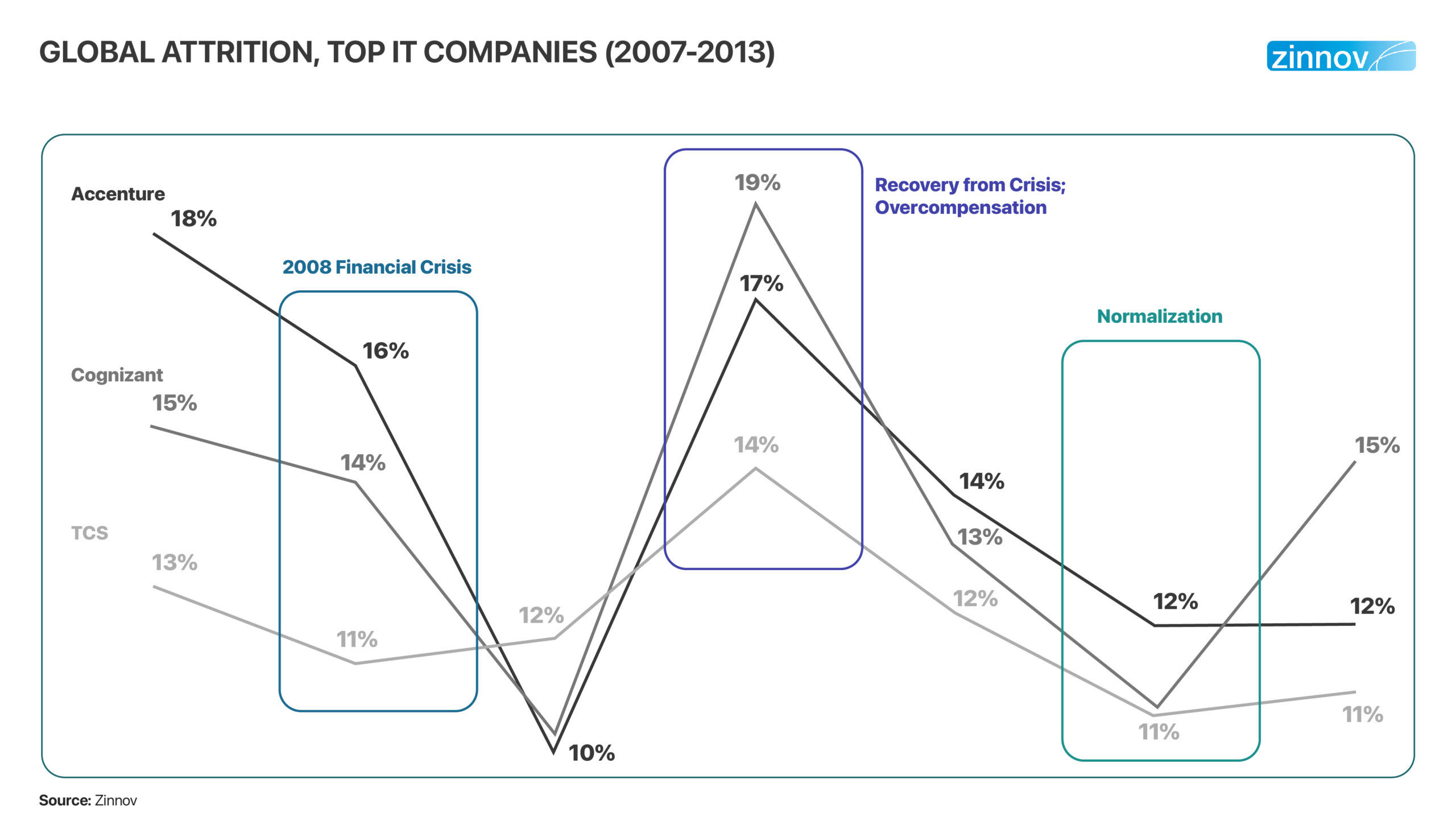 Global attrition in top IT companies ( 2007-2013)