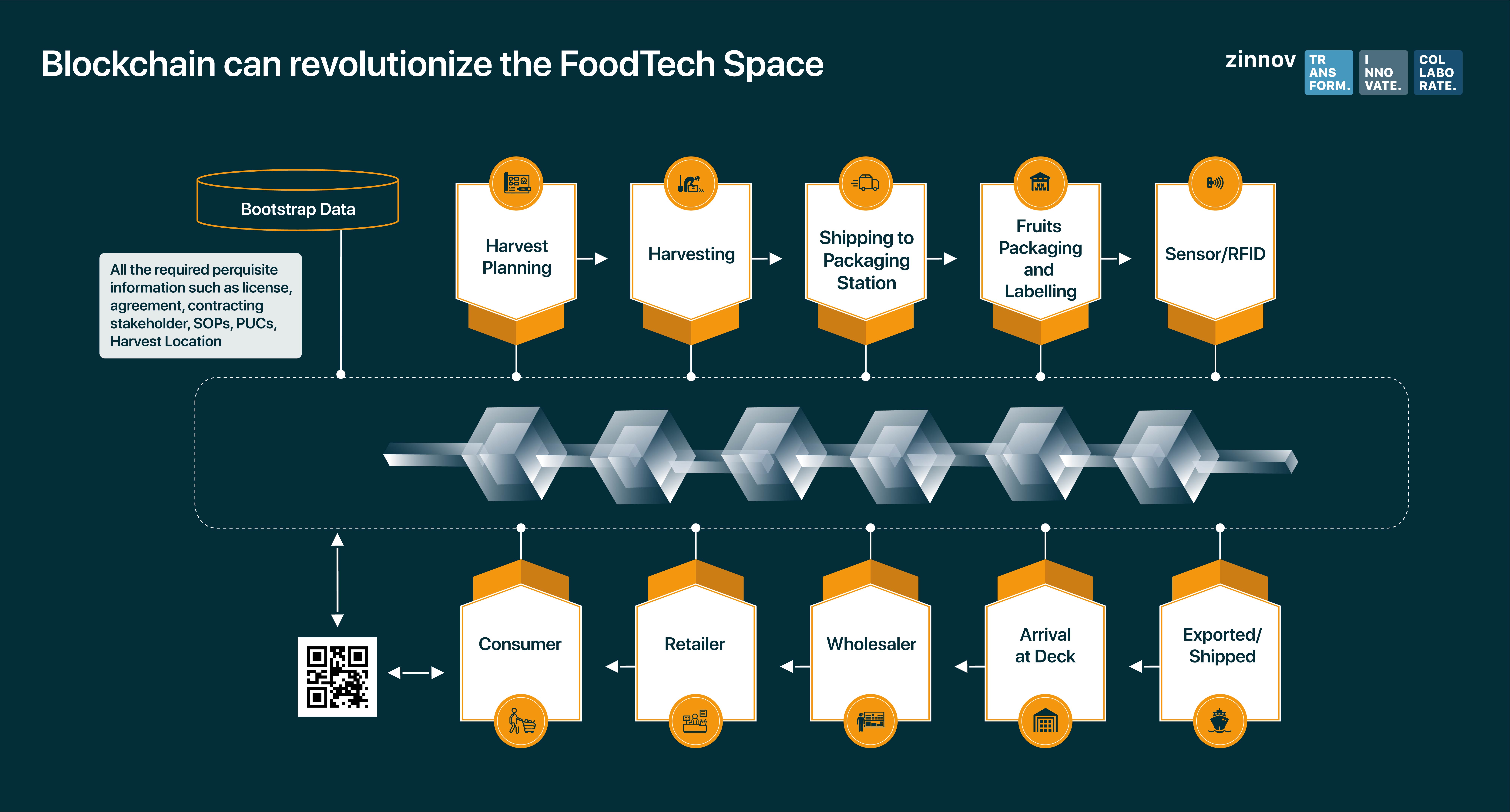 Blockchain technology in the FoodTech space