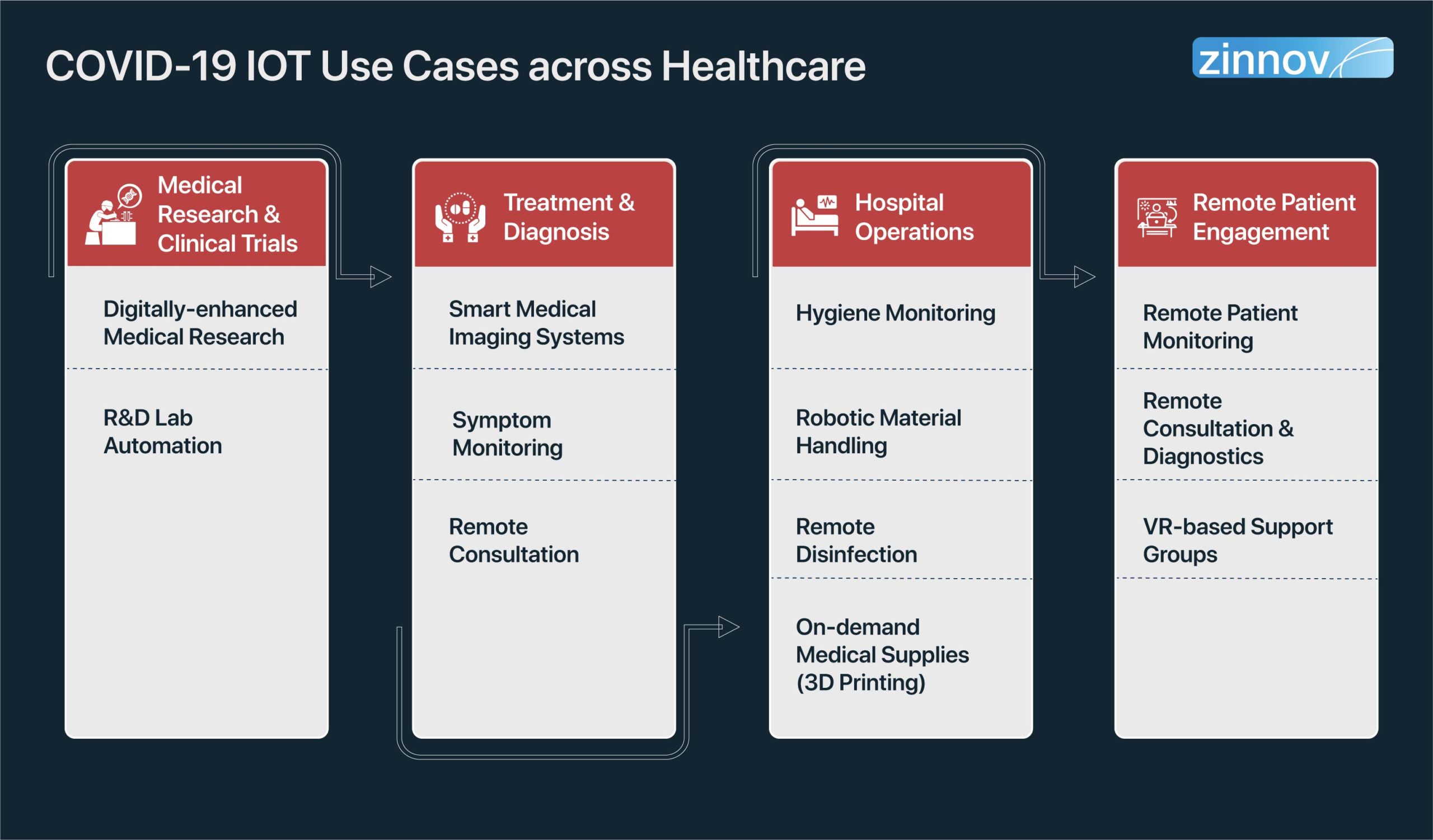 COVID-19 IOT use cases across healthcare