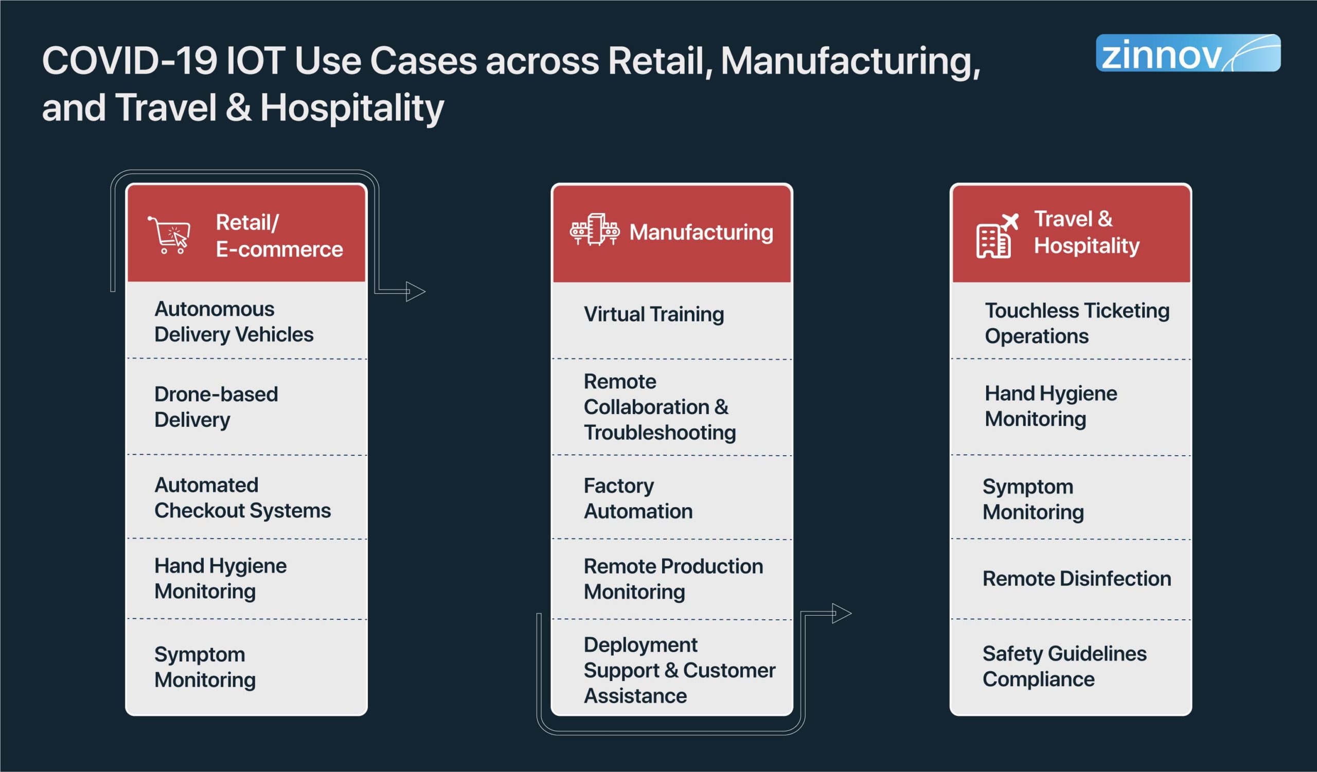COVID-19 IOT use across retail, manufacturing, and travel & hospitality