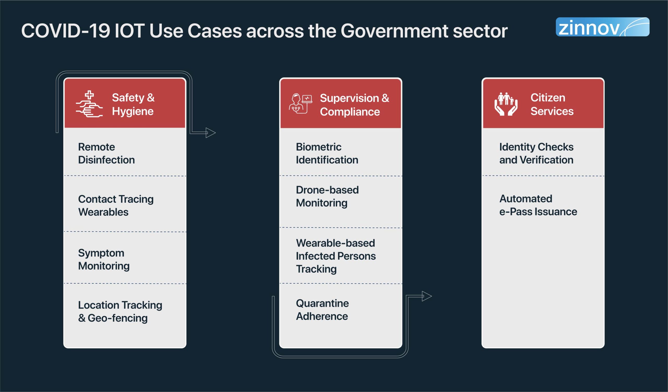 COVID-19 IOT use cases the govt. sector