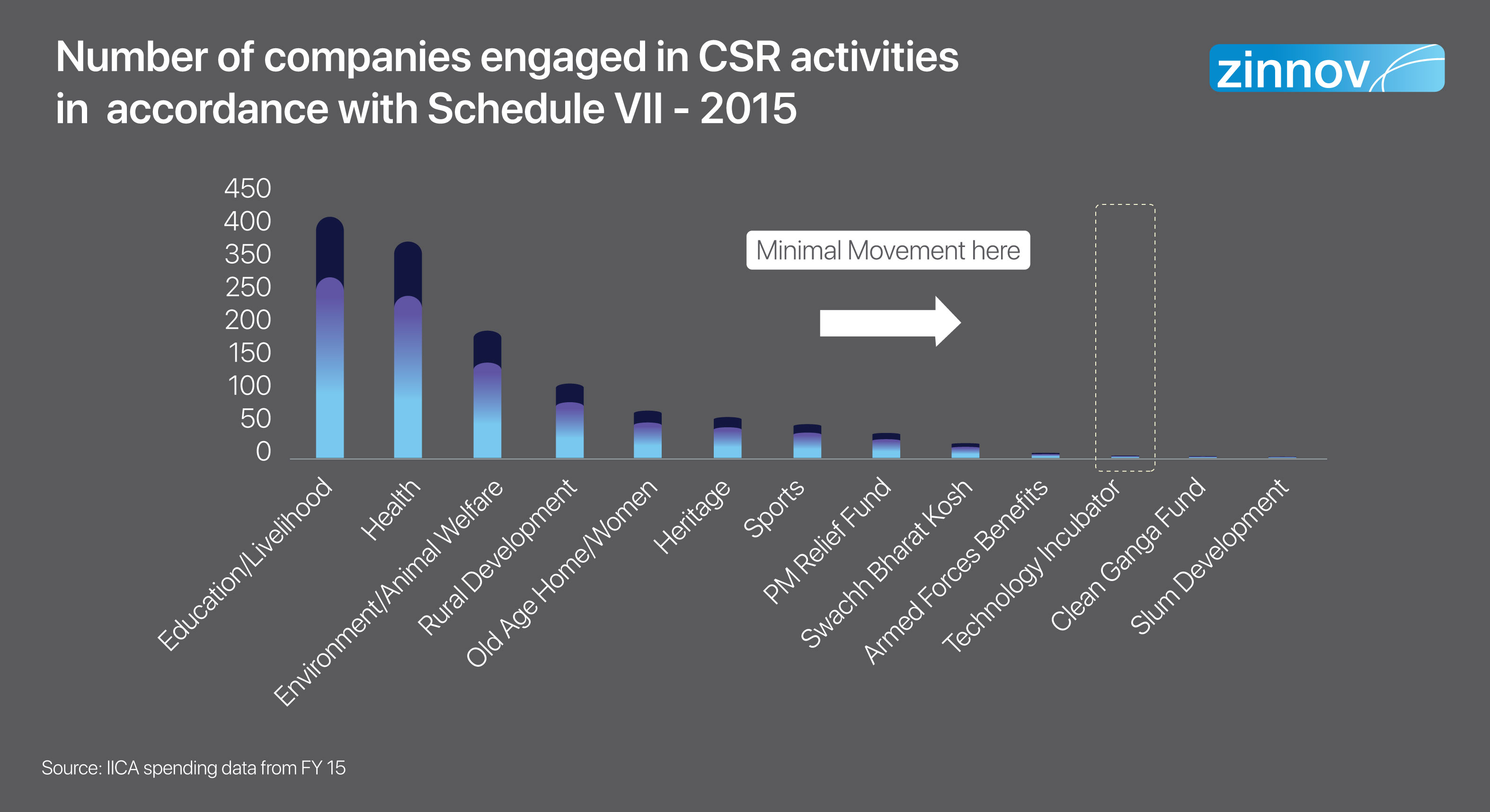 companies engaged in CSR activities