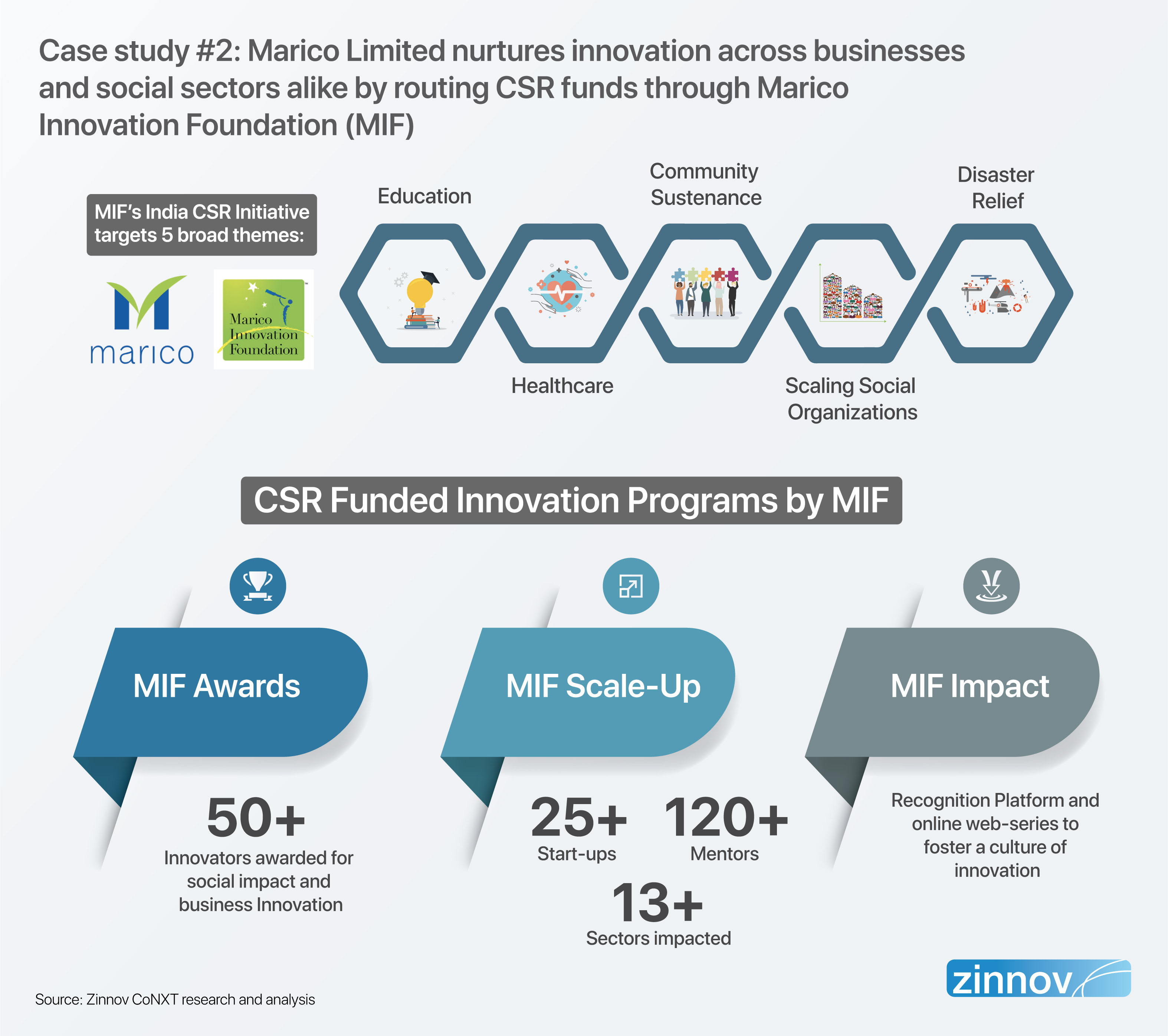 CSR funded innovation programs by MIF case Study