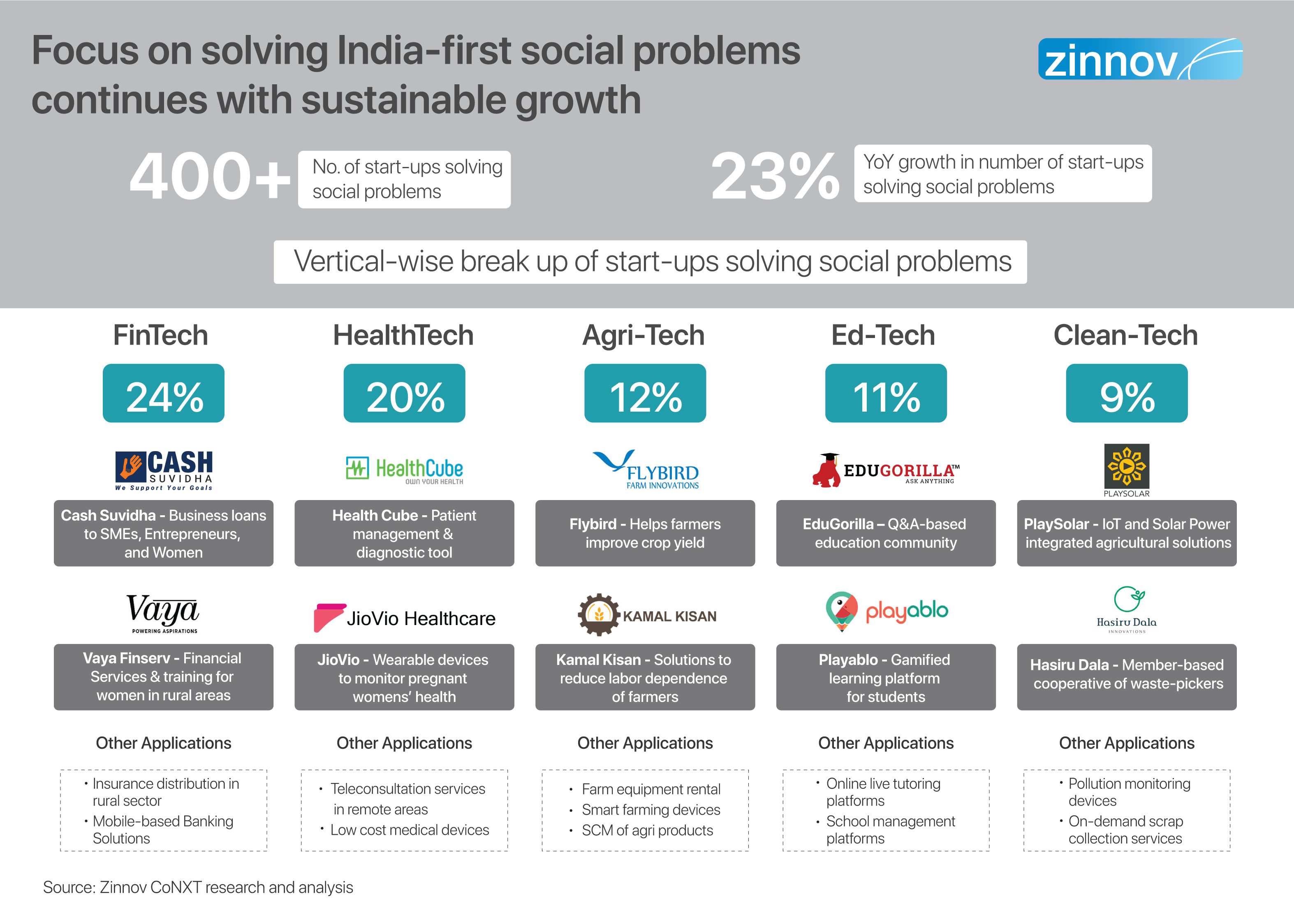 focus on solving India-first social problems