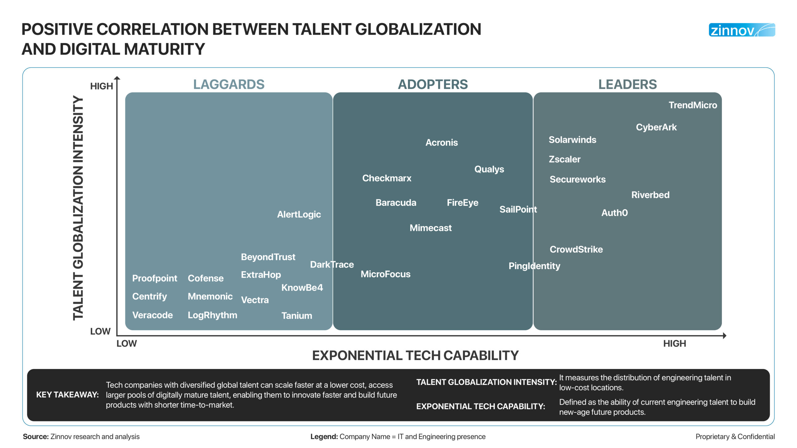 Positive correlation between talent globalization and digital maturity