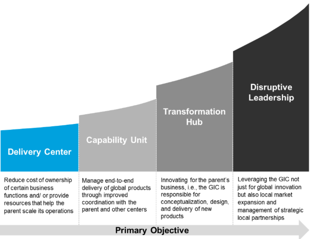 Primary objective of GIC