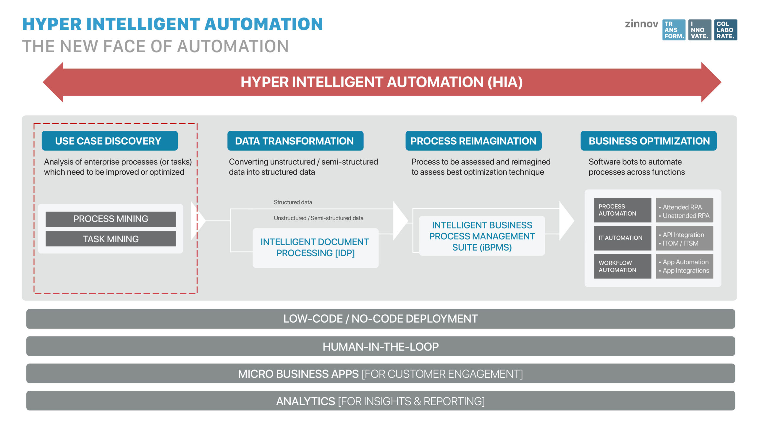 Hyper Intelligent Automation (HIA) : the new face of automation