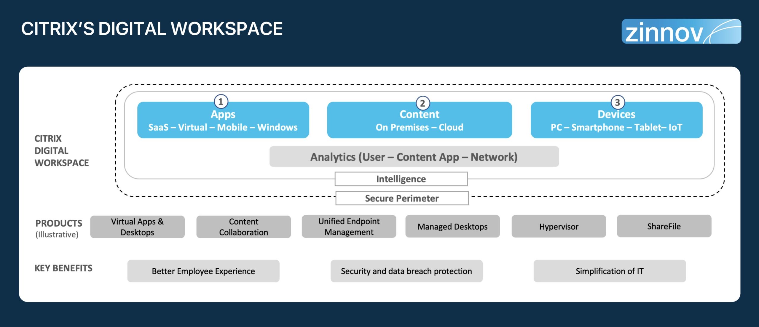 Citrix's digital workspace