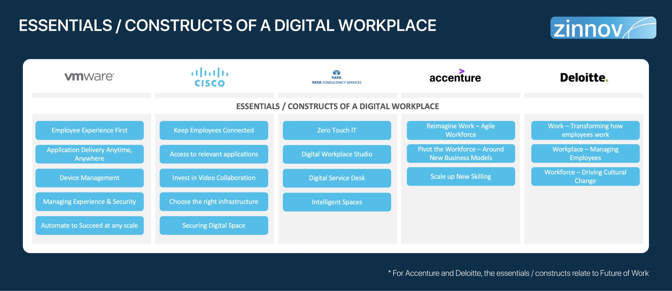 Essentials / Constructs of a digital workplace