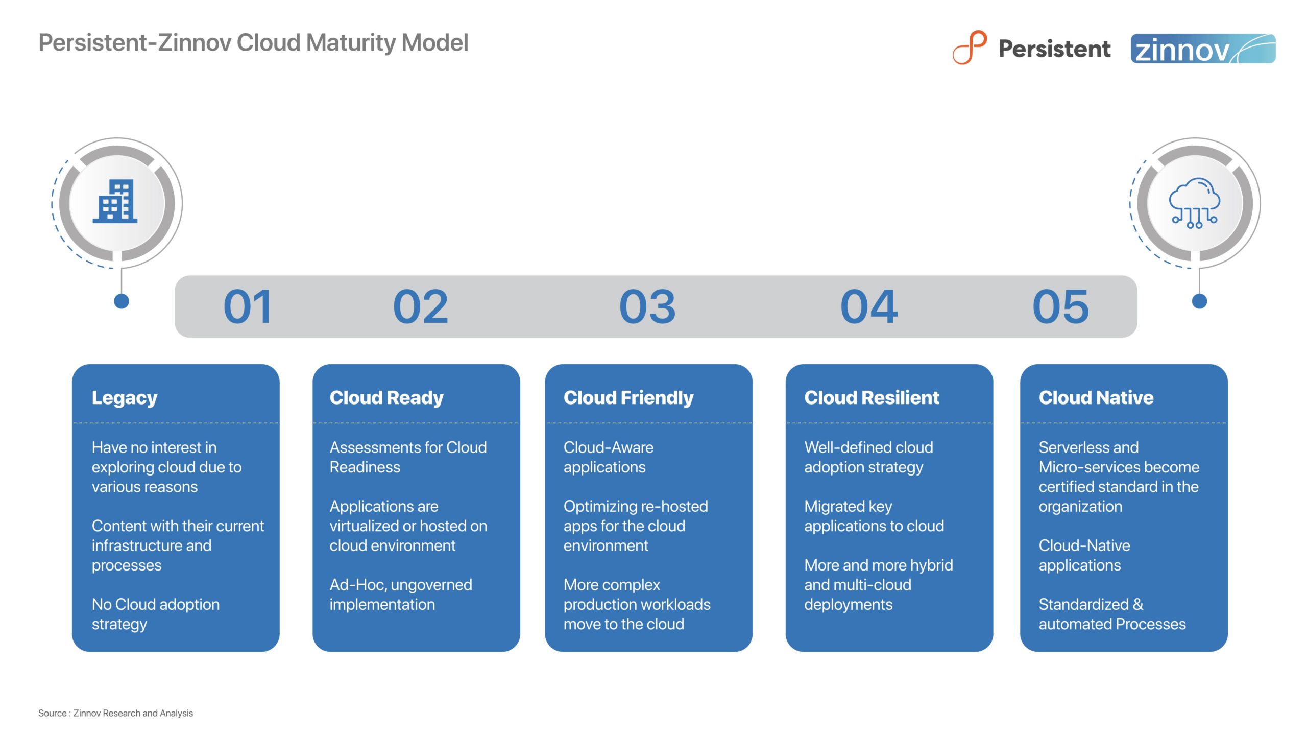 cloud migration report - cloud adoption roadmap