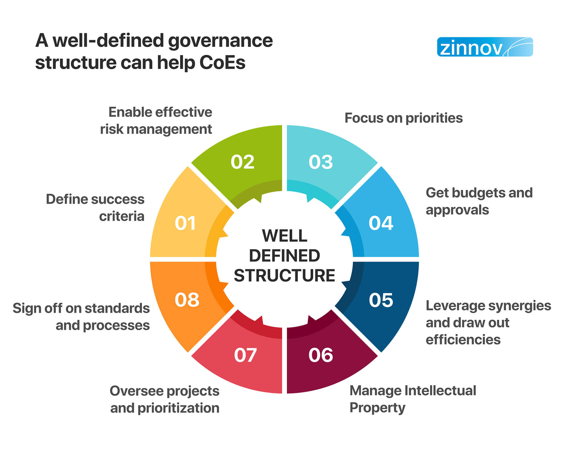 Center Of Excellence Model Framework Business Transformation Images