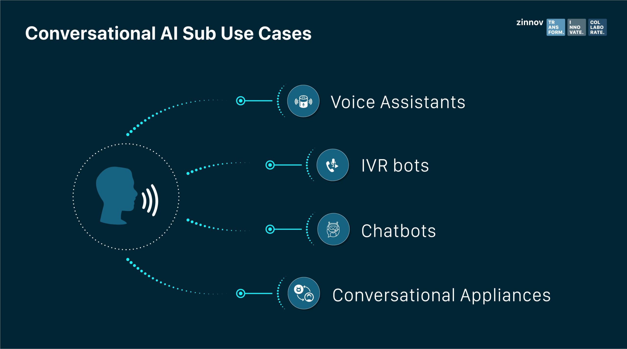 conversational AI sub use cases