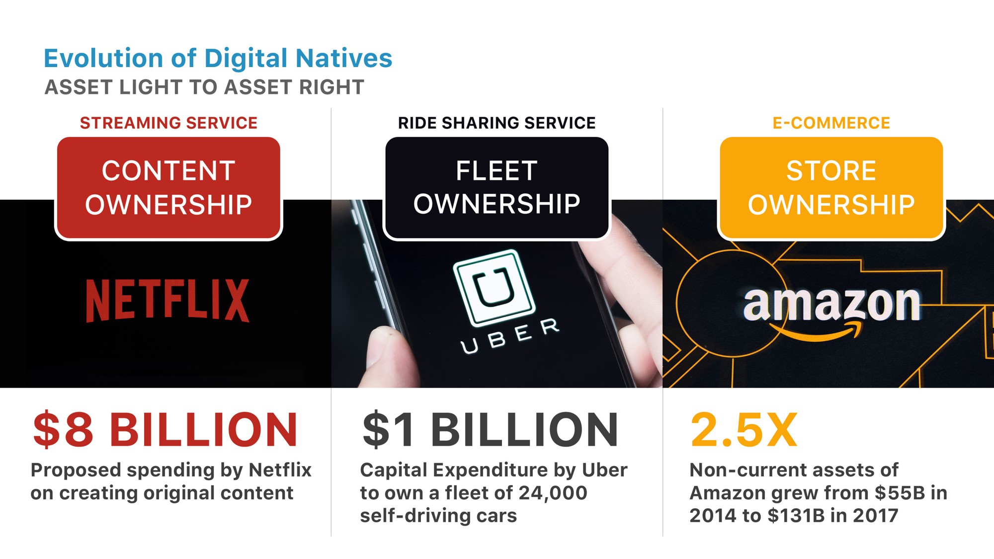 Evolution of Digital natives