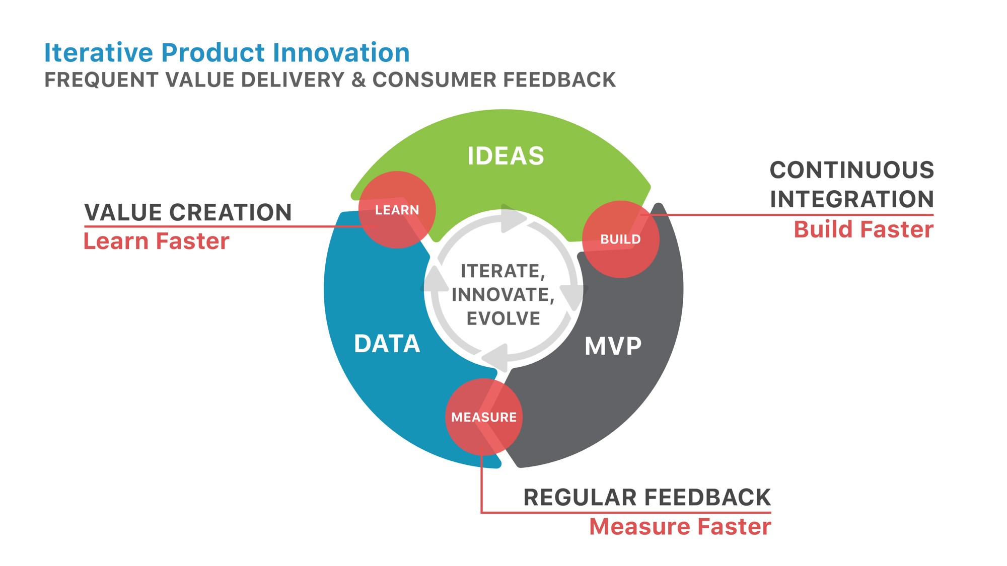 Iterative product innovation