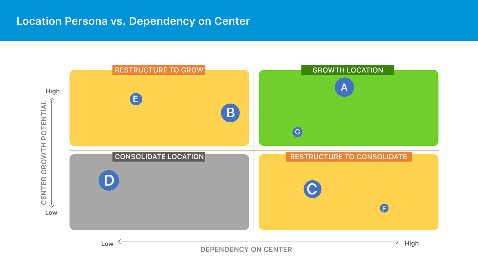 Location persona vs dependency on center