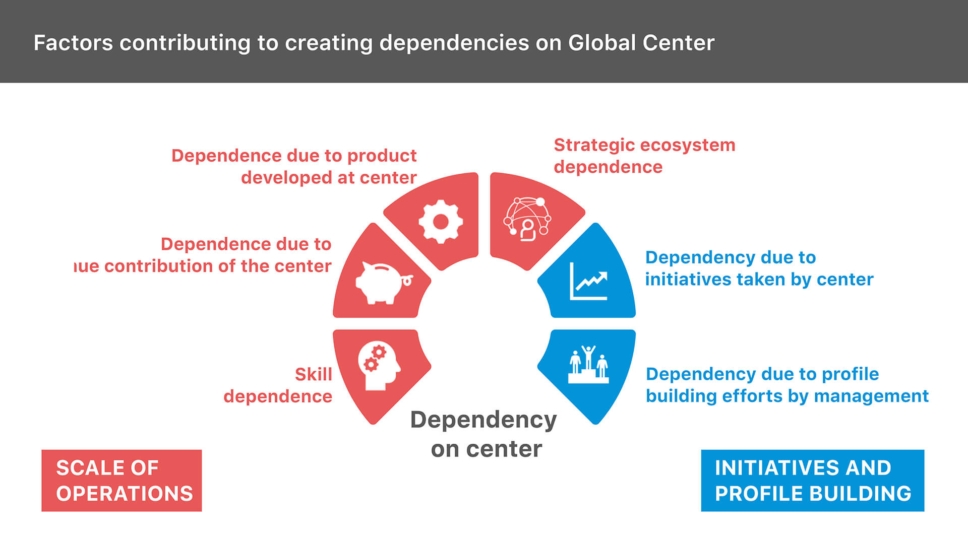 Factors contributing to creating dependencies on global center