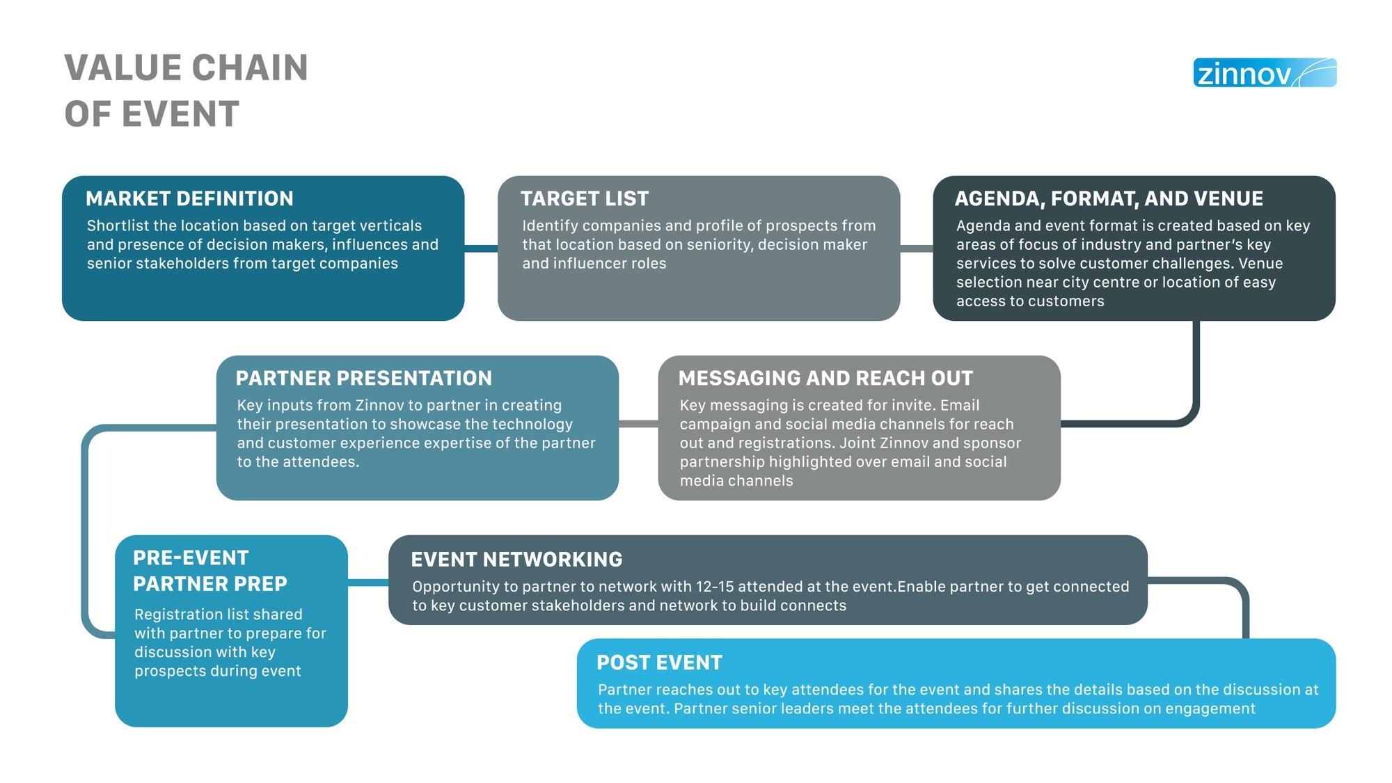 Value Chain of In-Person Event