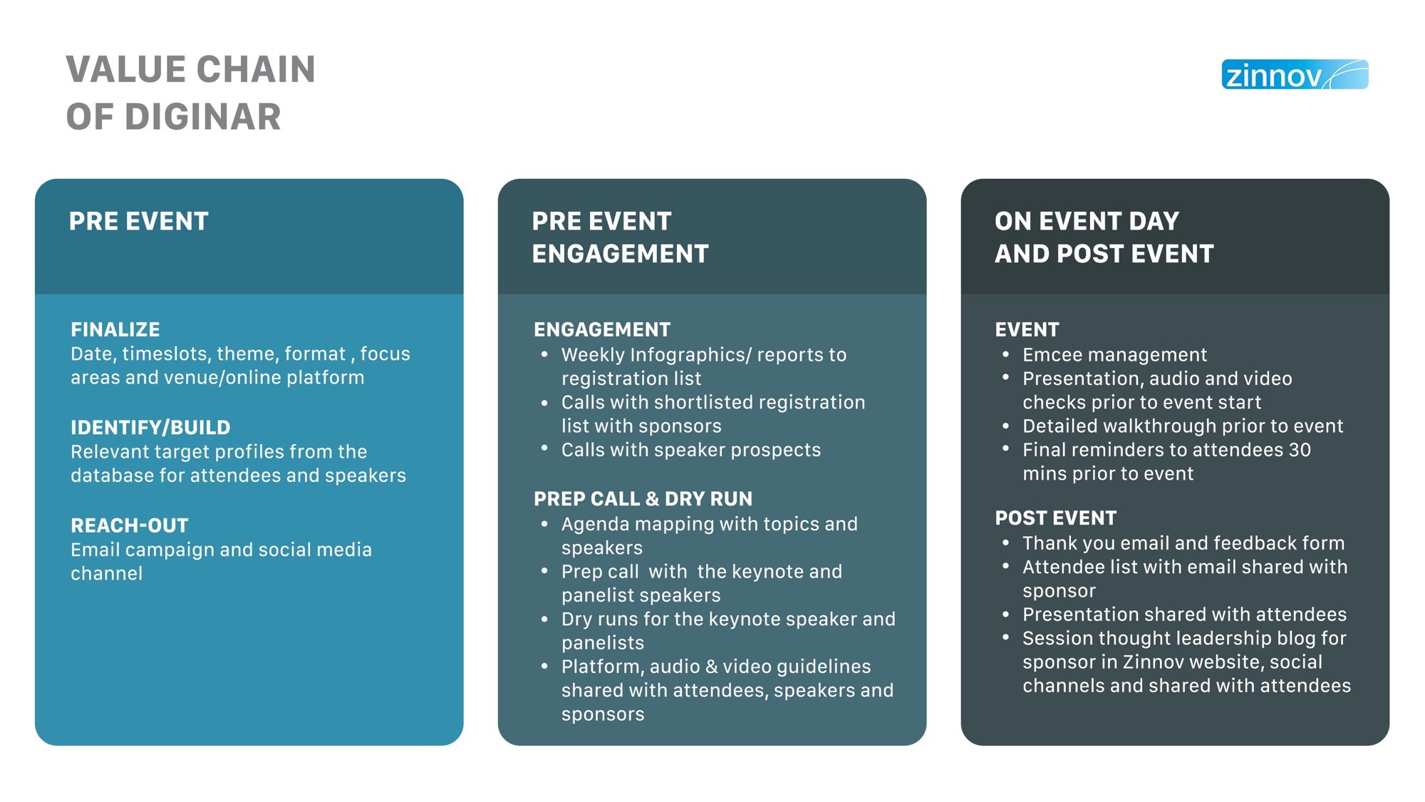 Value Chain of Digital Event