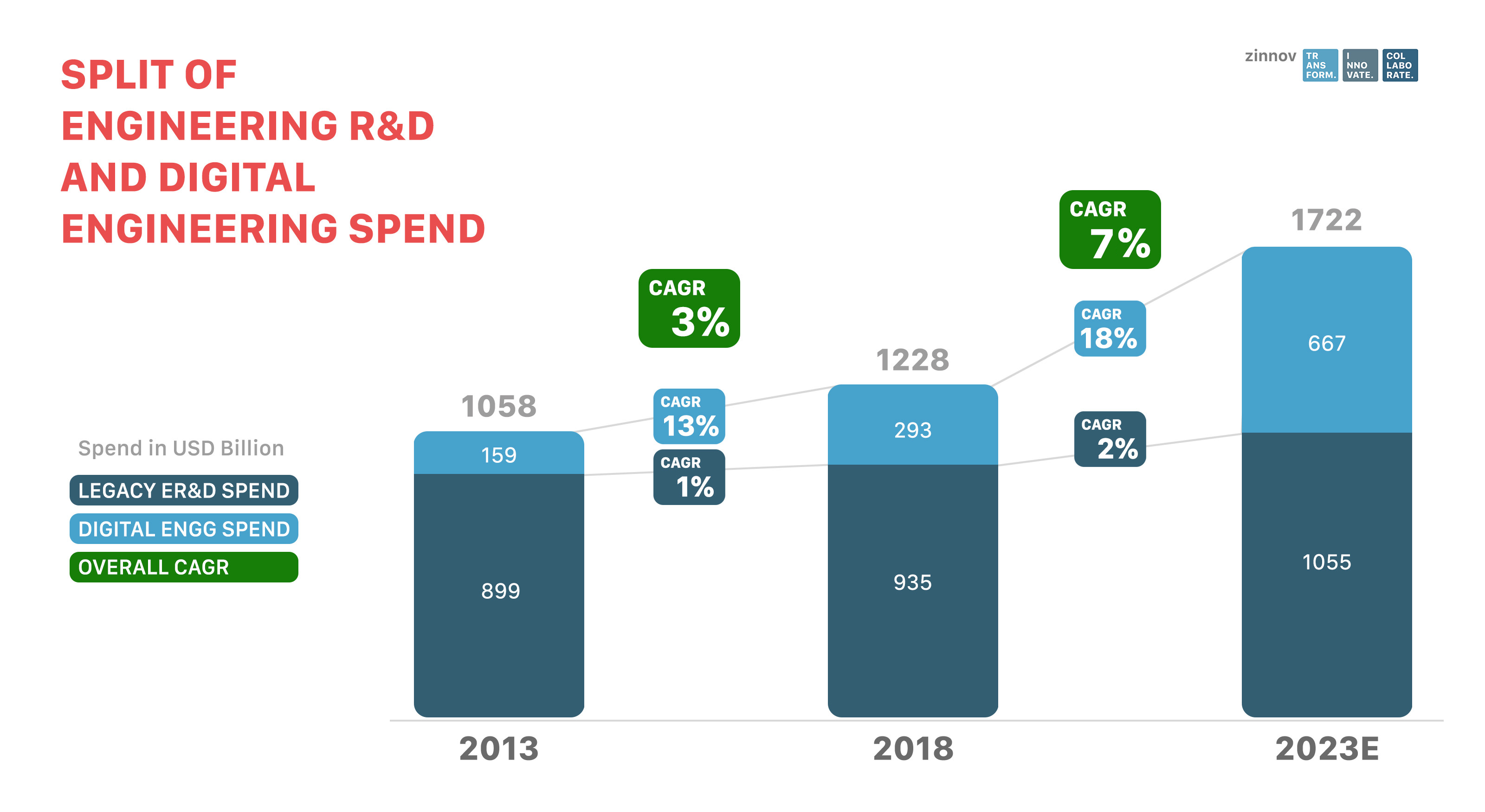Split of engineering and R&D and Digital engineering spend