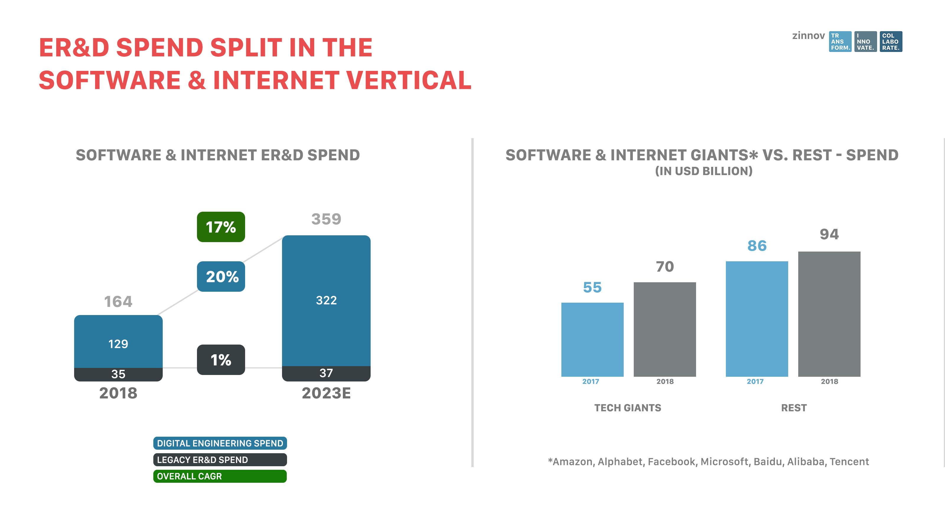 ER&D spend split in the software & internet vertical