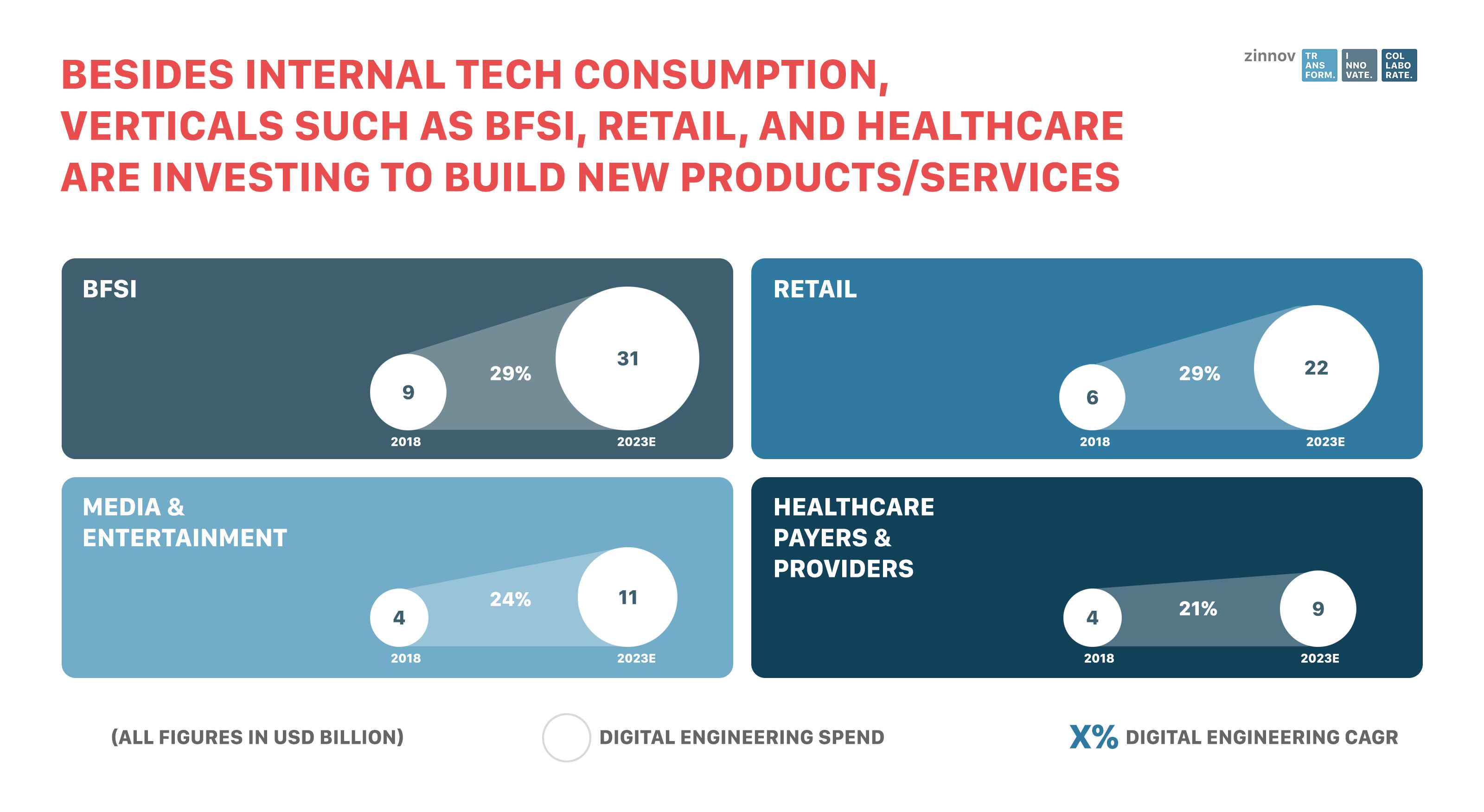 Increased Digital Engineering Spend in verticals hitherto non-core to Engineering